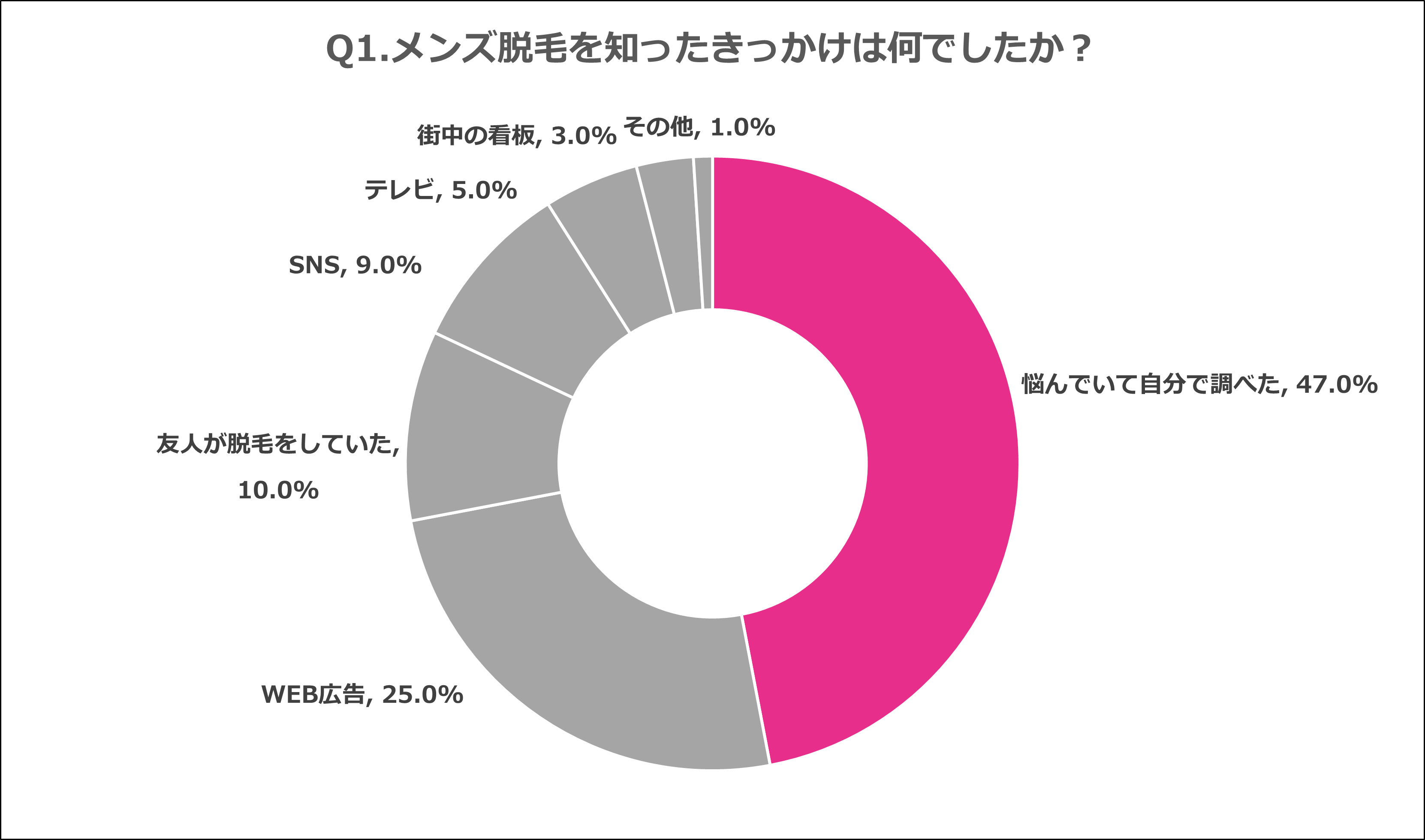 Q1.メンズ脱毛を知ったきっかけは何でしたか？