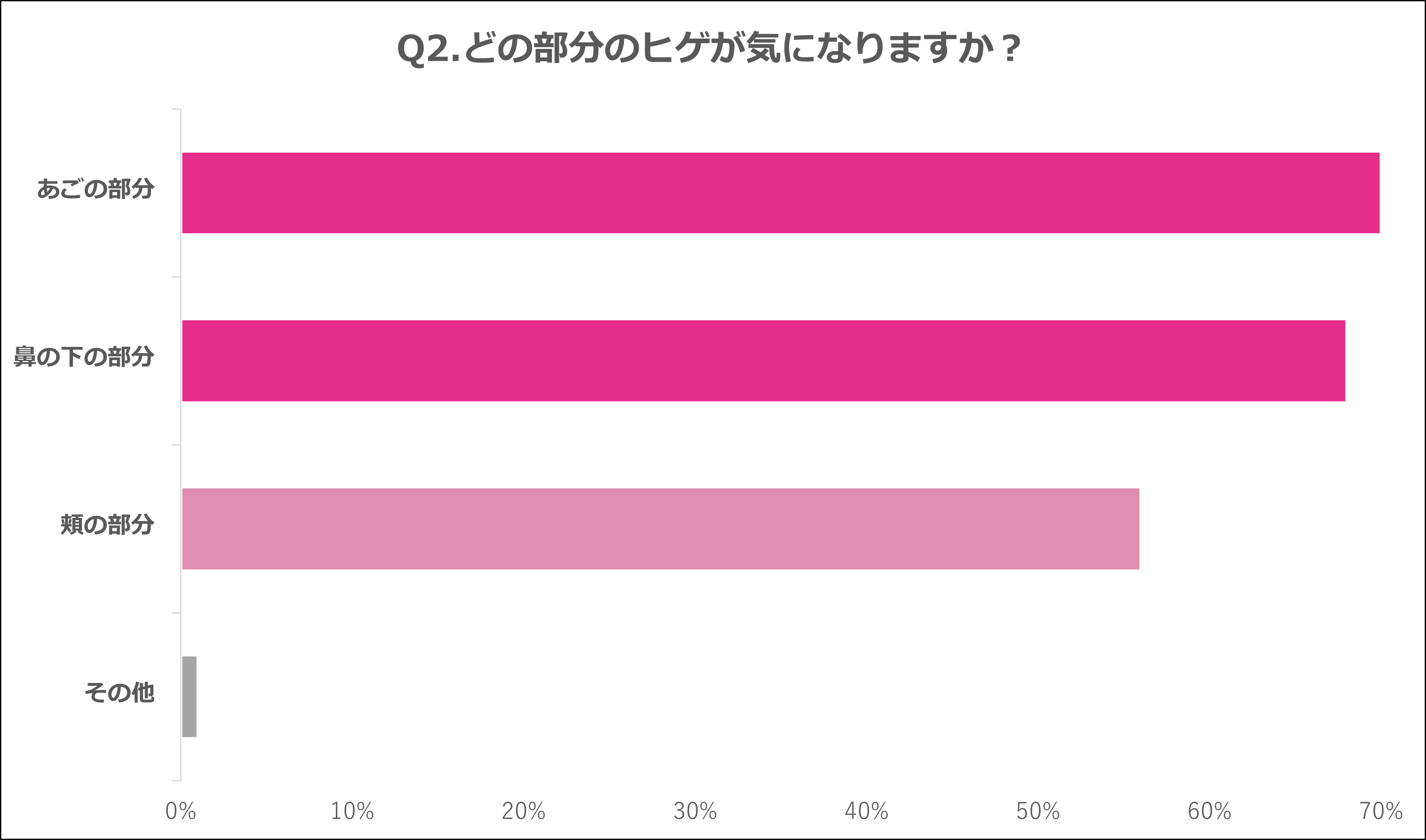 Q2.どの部分のヒゲが気になりますか？