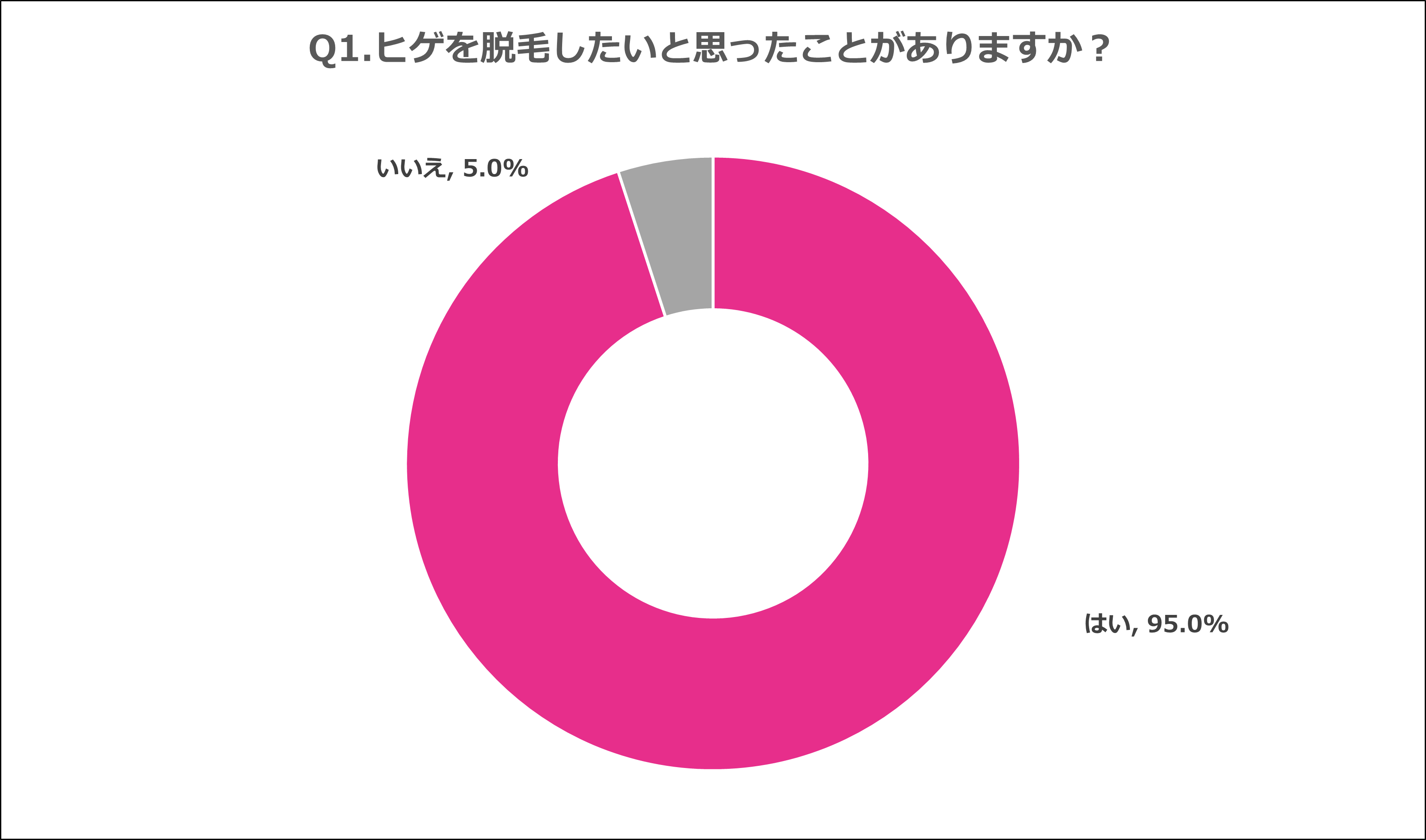 Q1.ヒゲを脱毛したいと思ったことがありますか？
