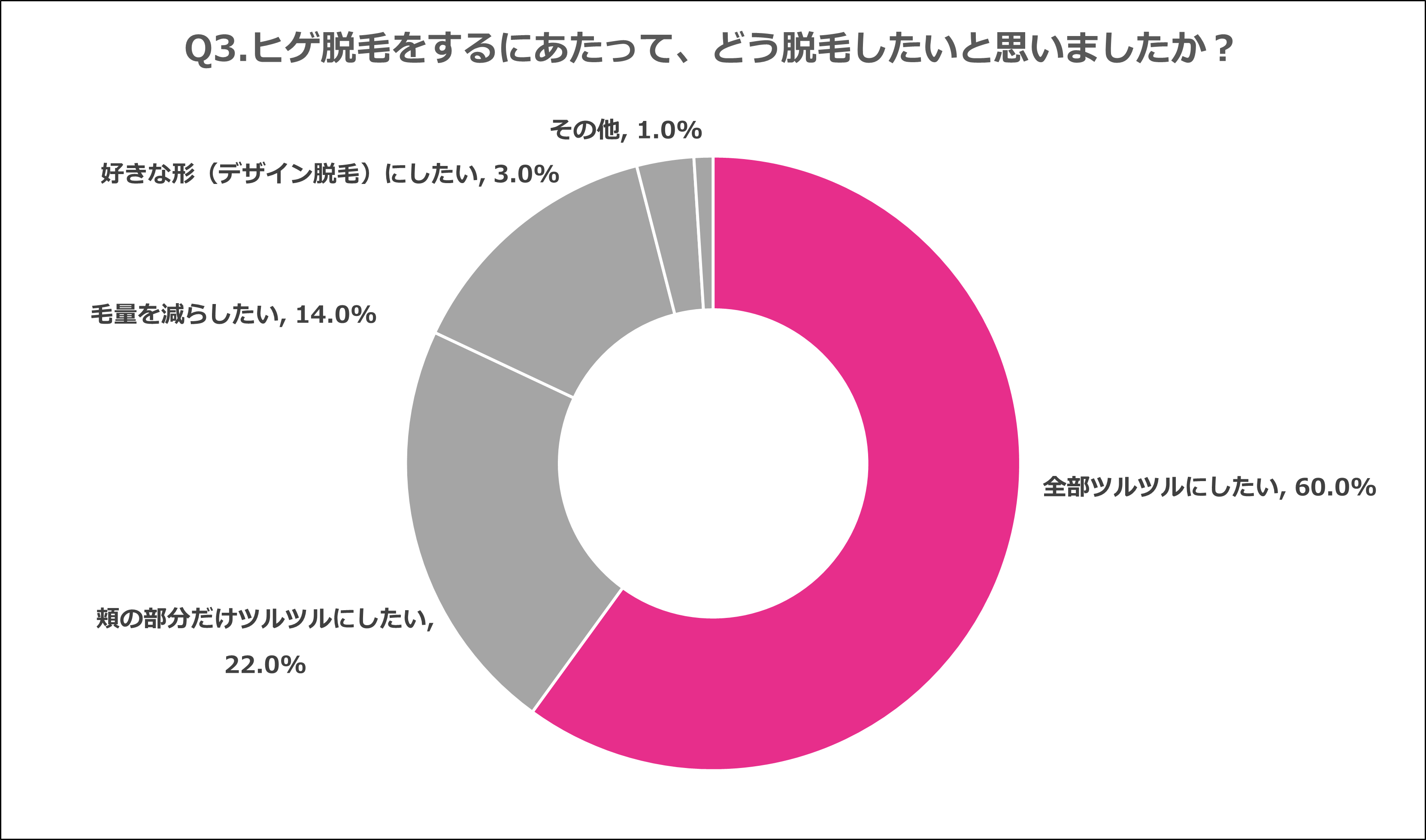 Q3.ヒゲ脱毛をするにあたって、どう脱毛したいと思いましたか？