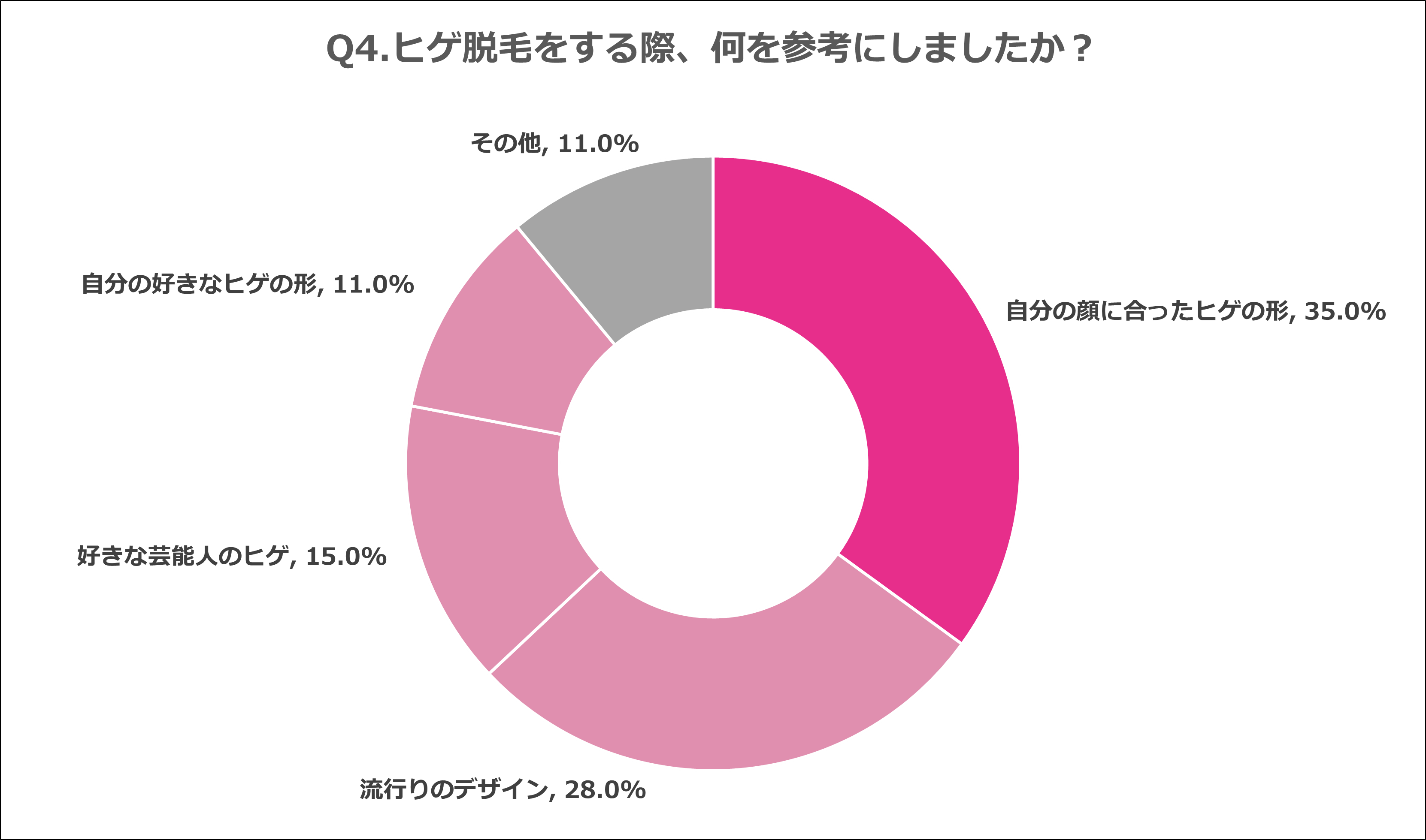 Q4.ヒゲ脱毛をする際、何を参考にしましたか？