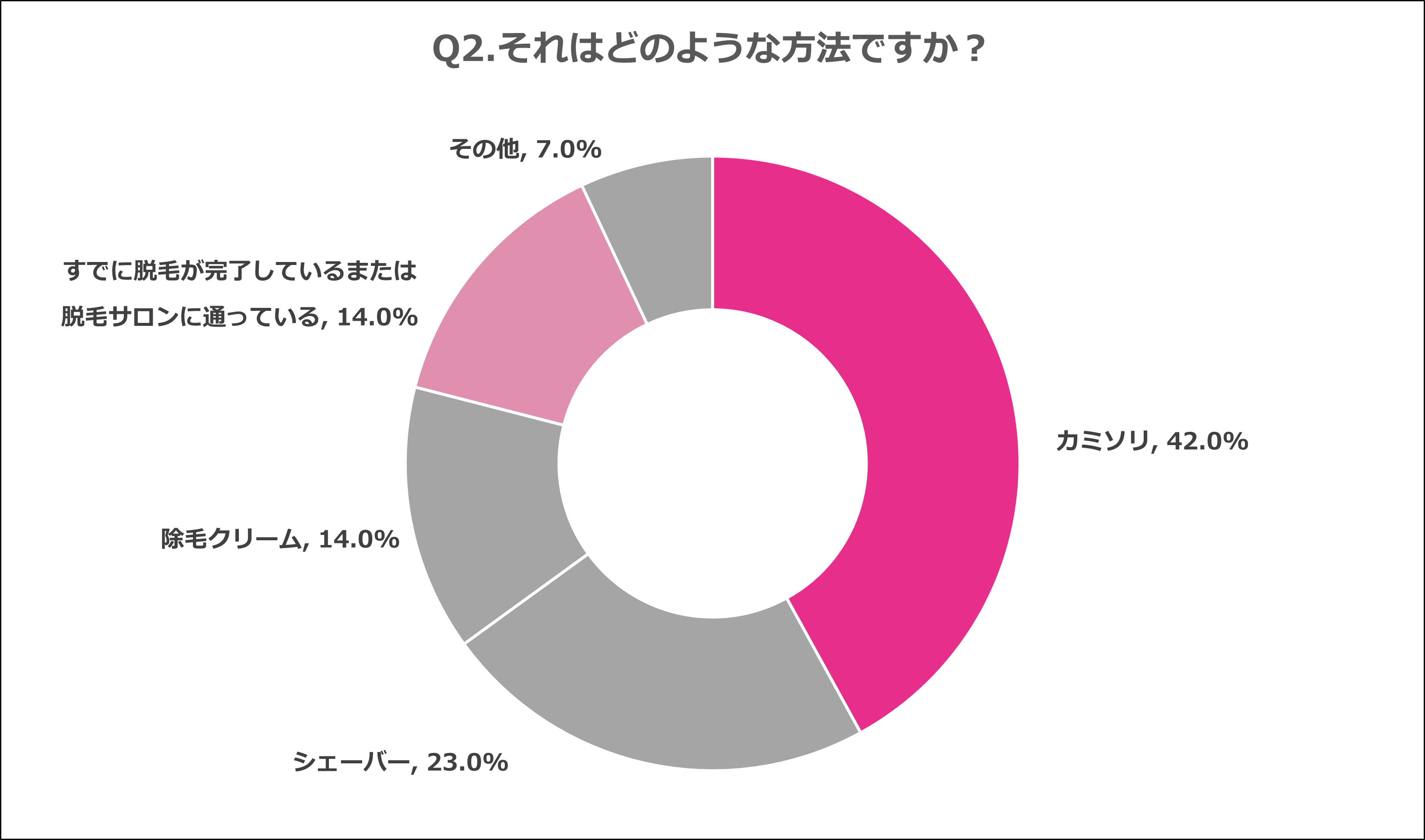 Q2.それはどのような方法ですか？