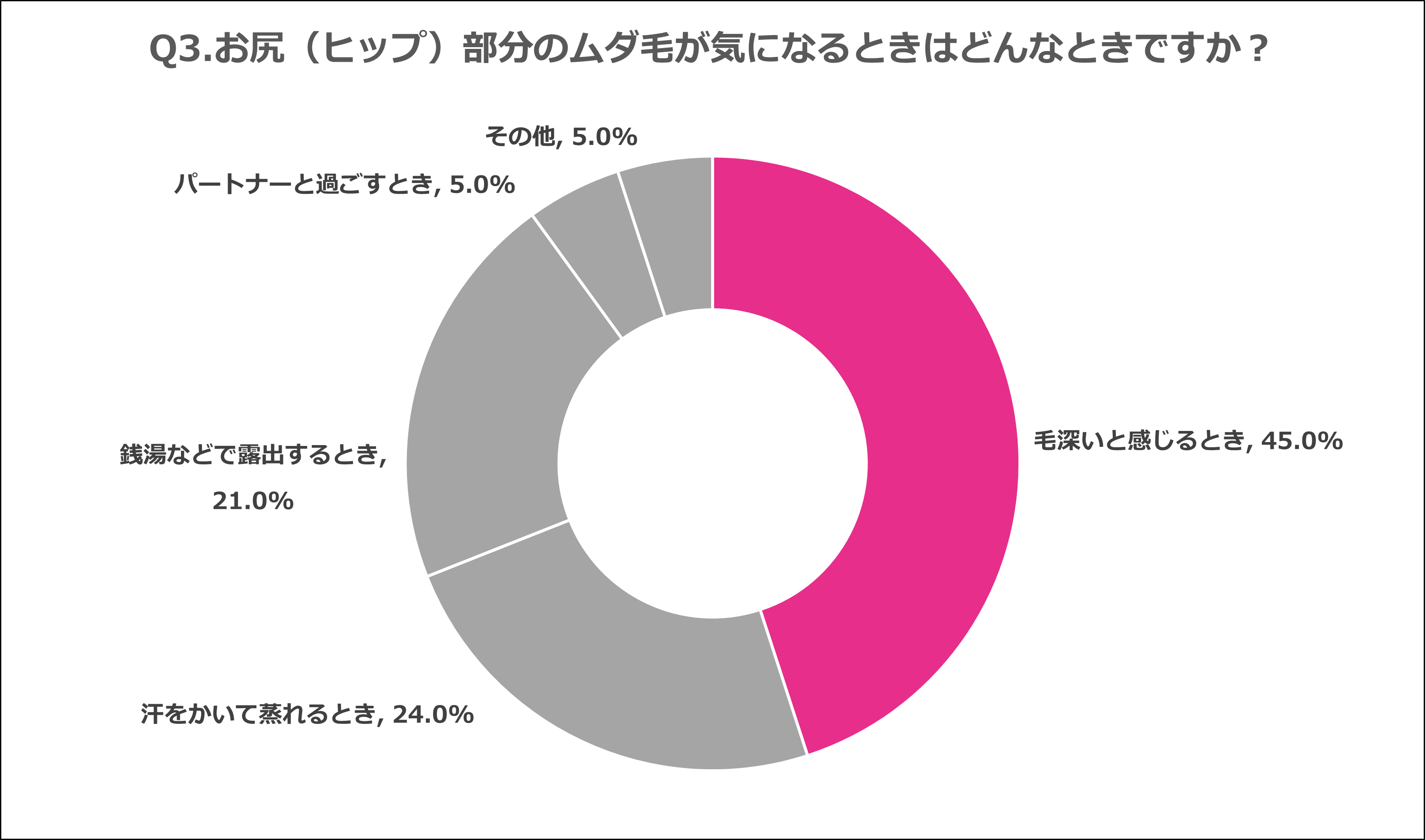 Q3.お尻（ヒップ）部分のムダ毛が気になるときはどんなときですか？