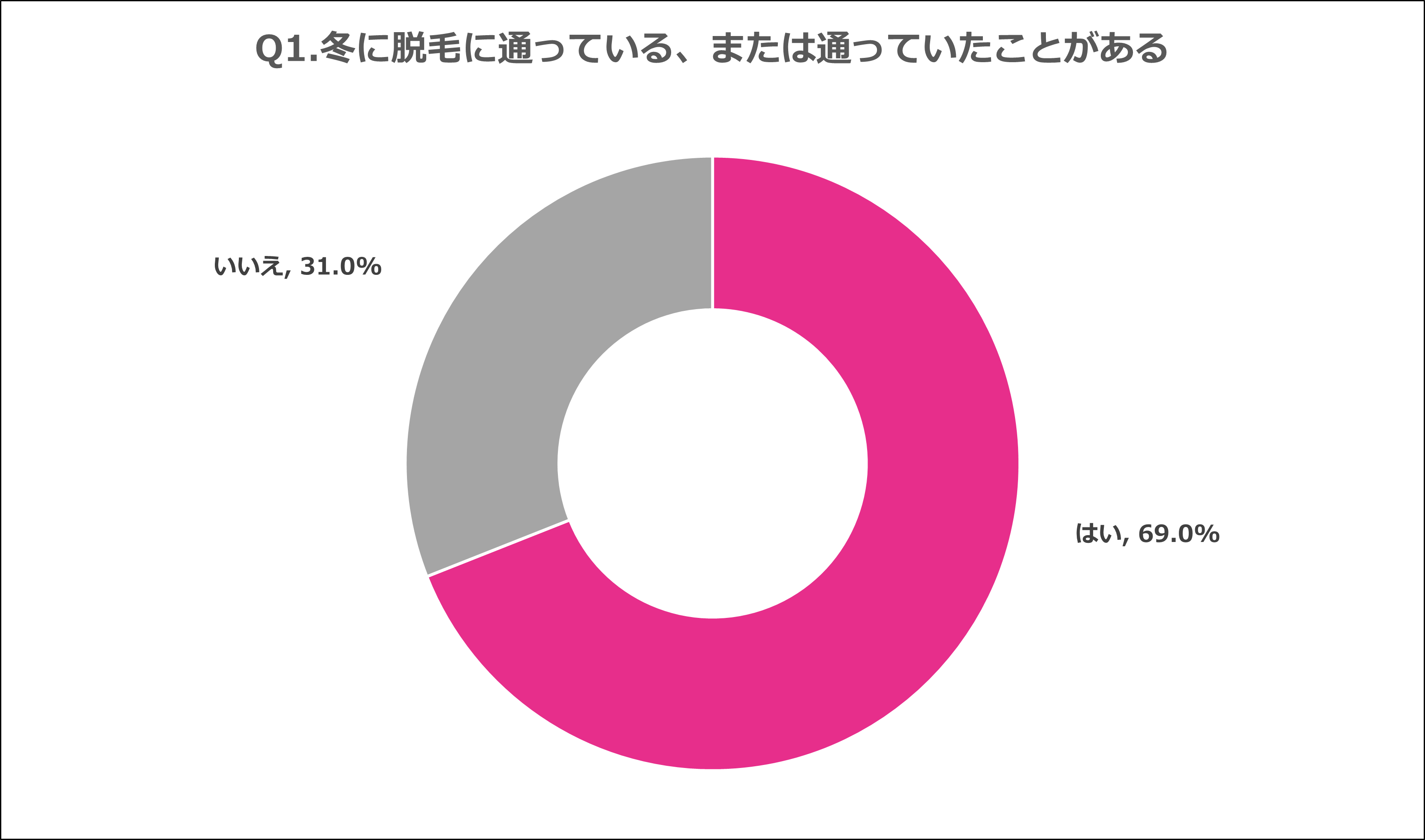 Q1.冬に脱毛に通っている、または通っていたことがある