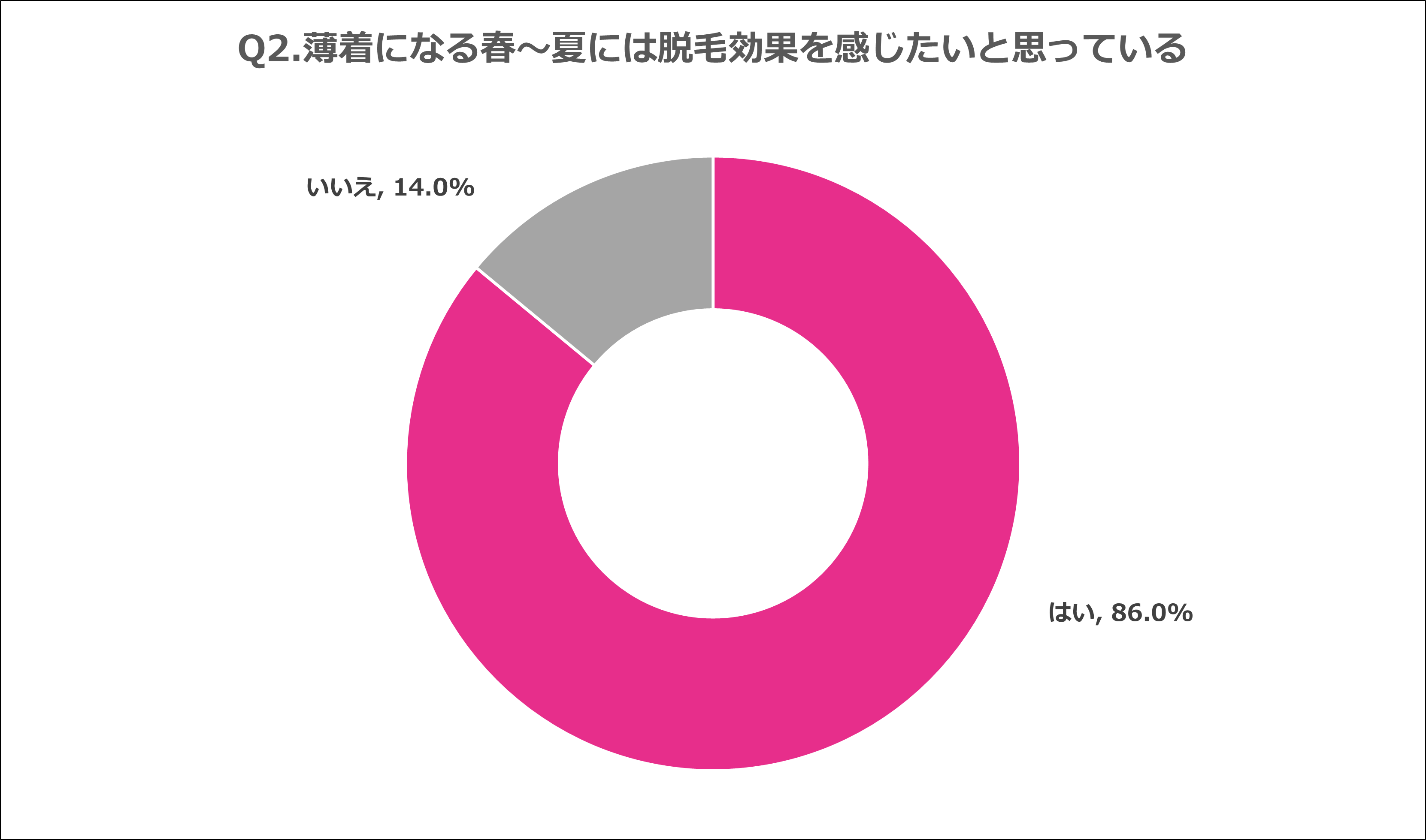 Q2.薄着になる春〜夏には脱毛効果を感じたいと思っている