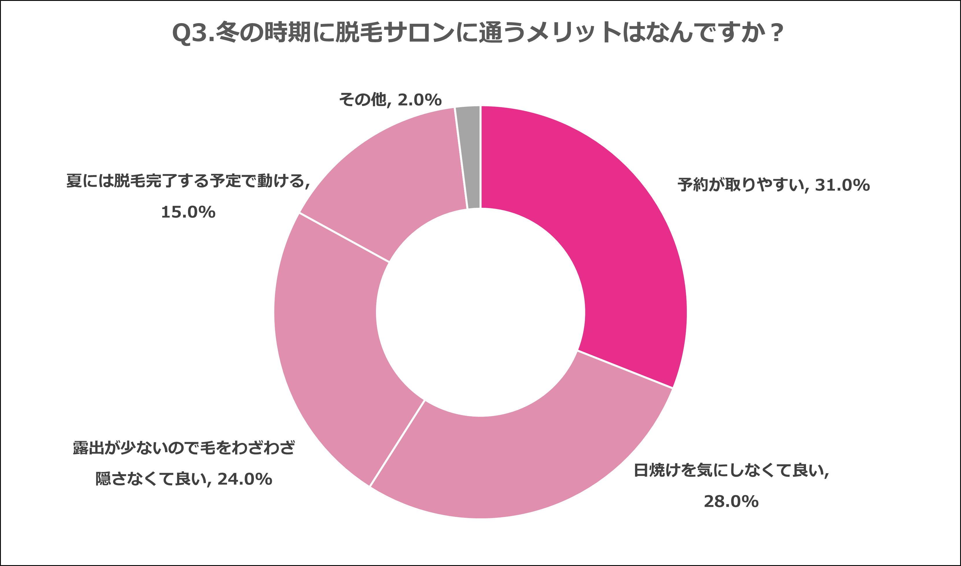 Q3.冬の時期に脱毛サロンに通うメリットはなんですか？