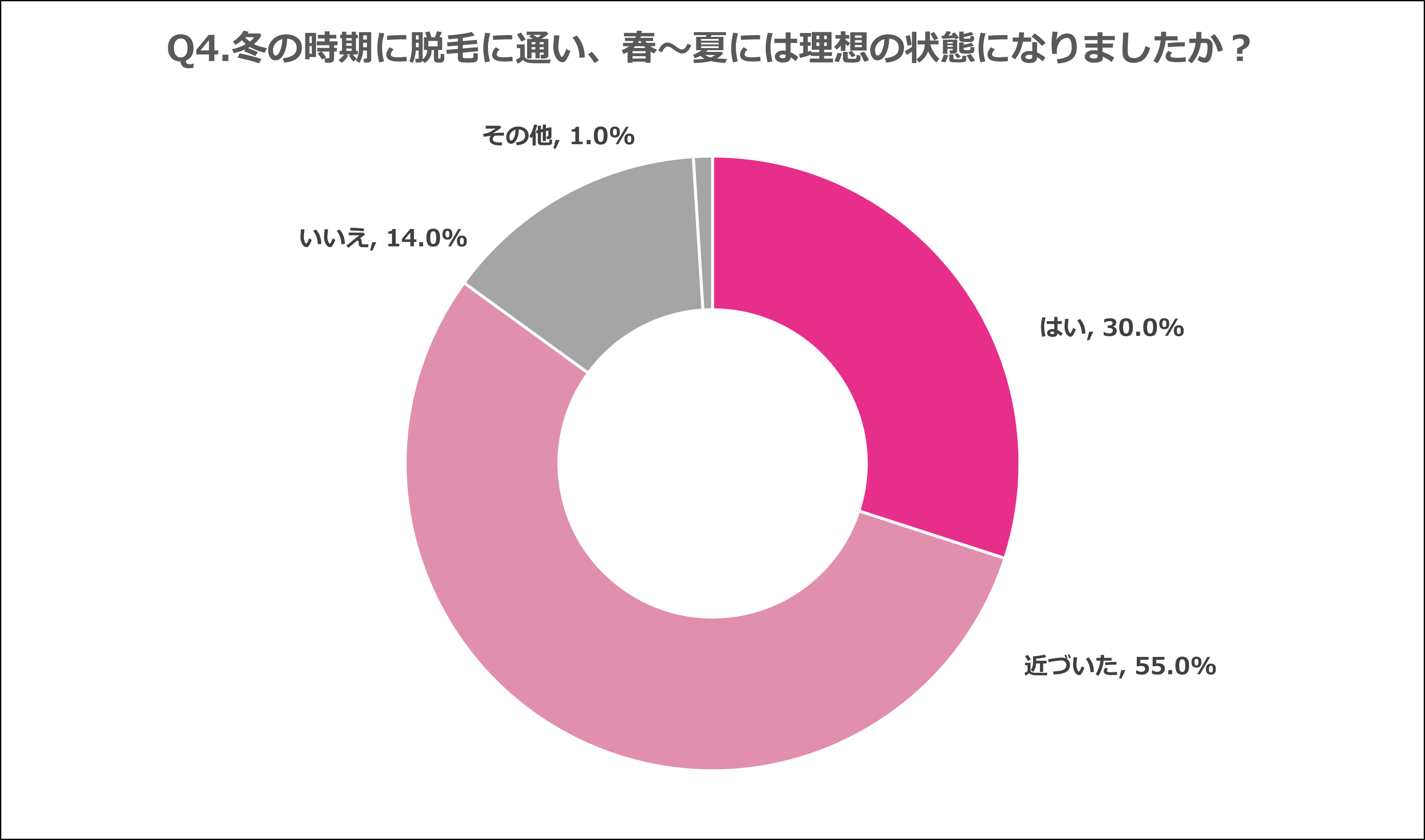 Q4.冬の時期に脱毛に通い、春〜夏には理想の状態になりましたか？