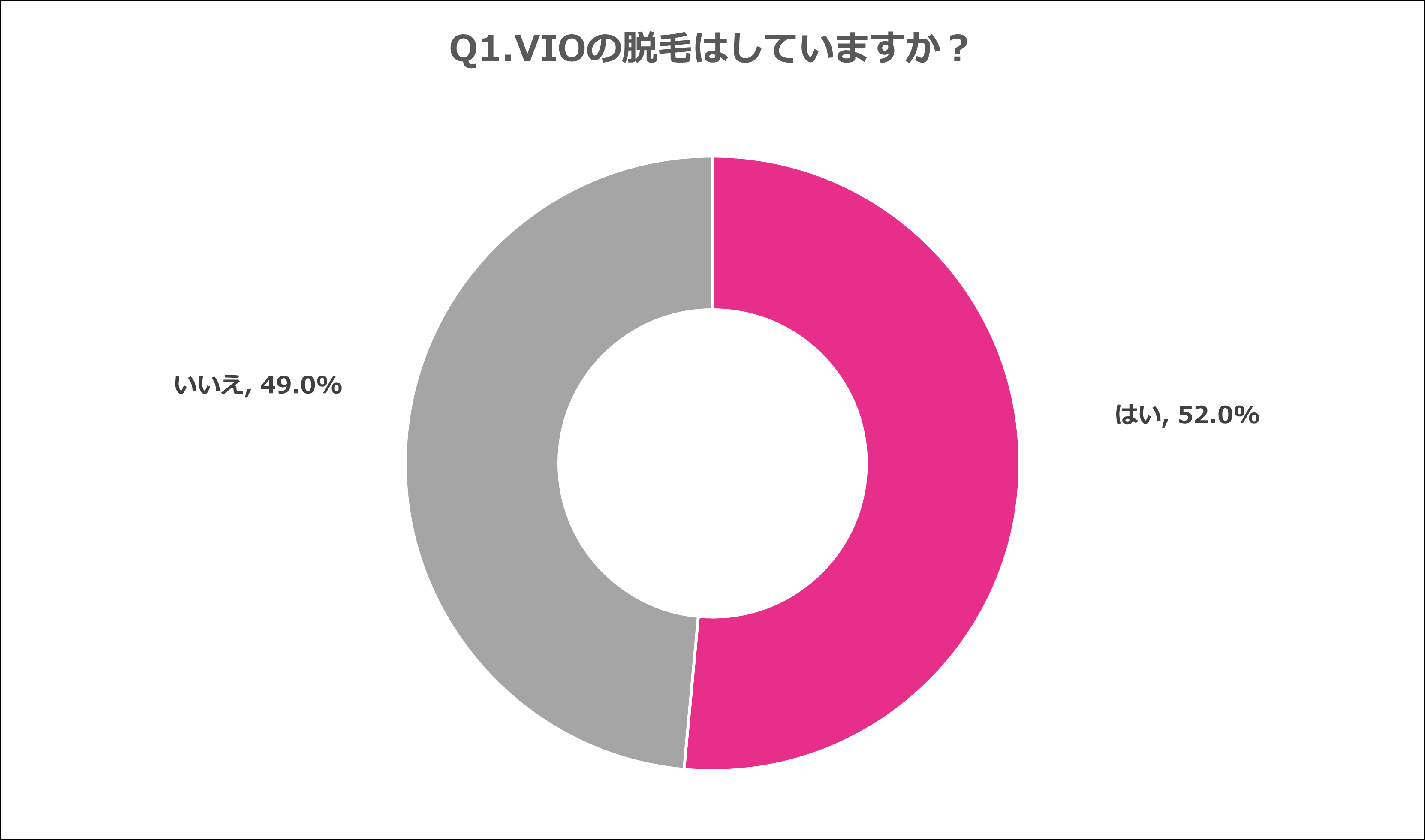 Q1.VIOの脱毛はしていますか？