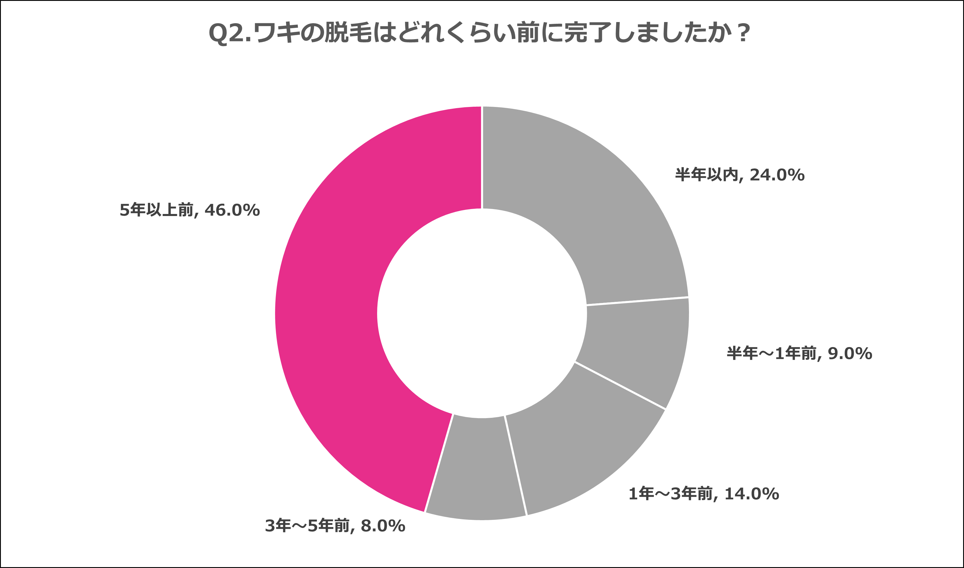 Q2.ワキの脱毛はどれくらい前に完了しましたか？