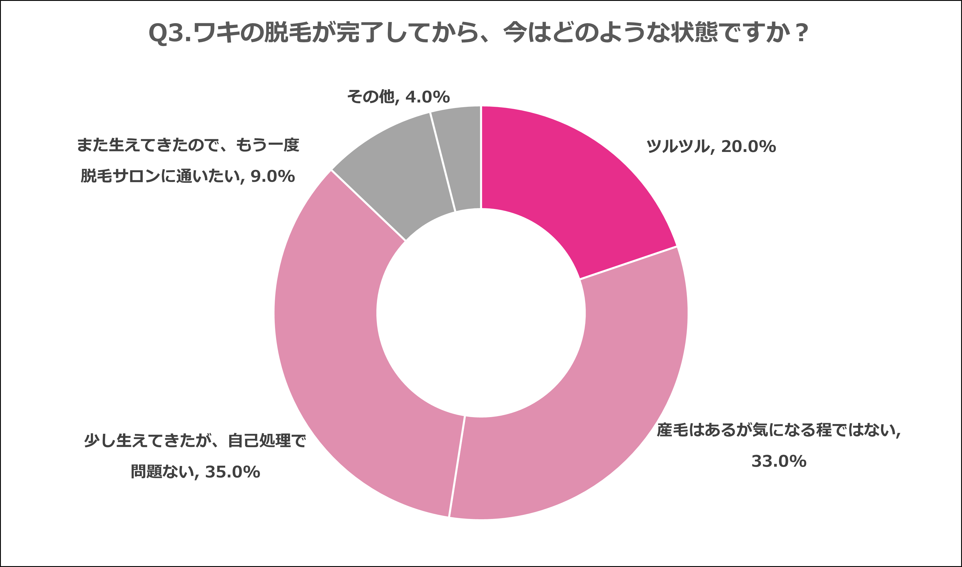 Q3.ワキの脱毛が完了してから、今はどのような状態ですか？