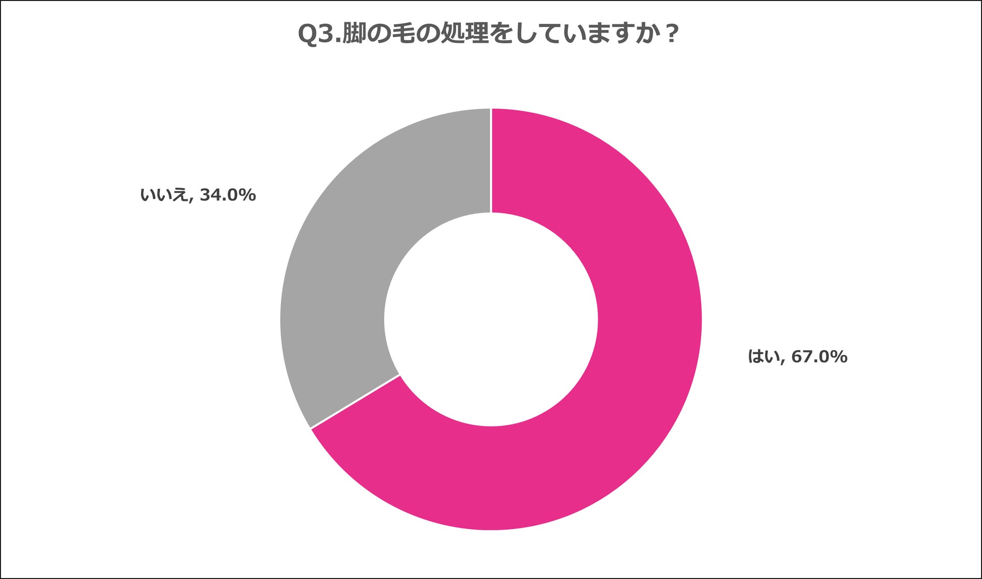 Q3.脚の毛の処理をしていますか？