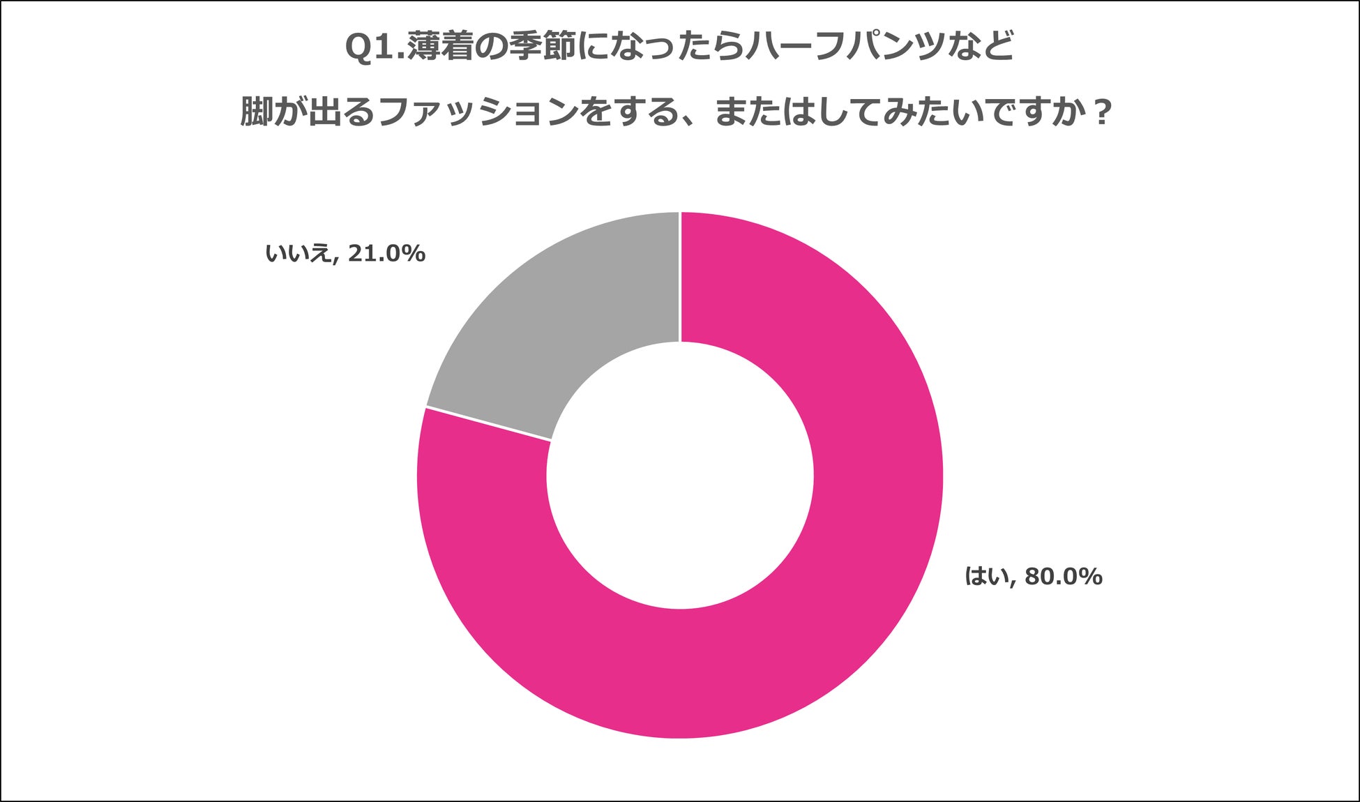 Q1.薄着の季節になったらハーフパンツなど脚が出るファッションをする、またはしてみたいですか?