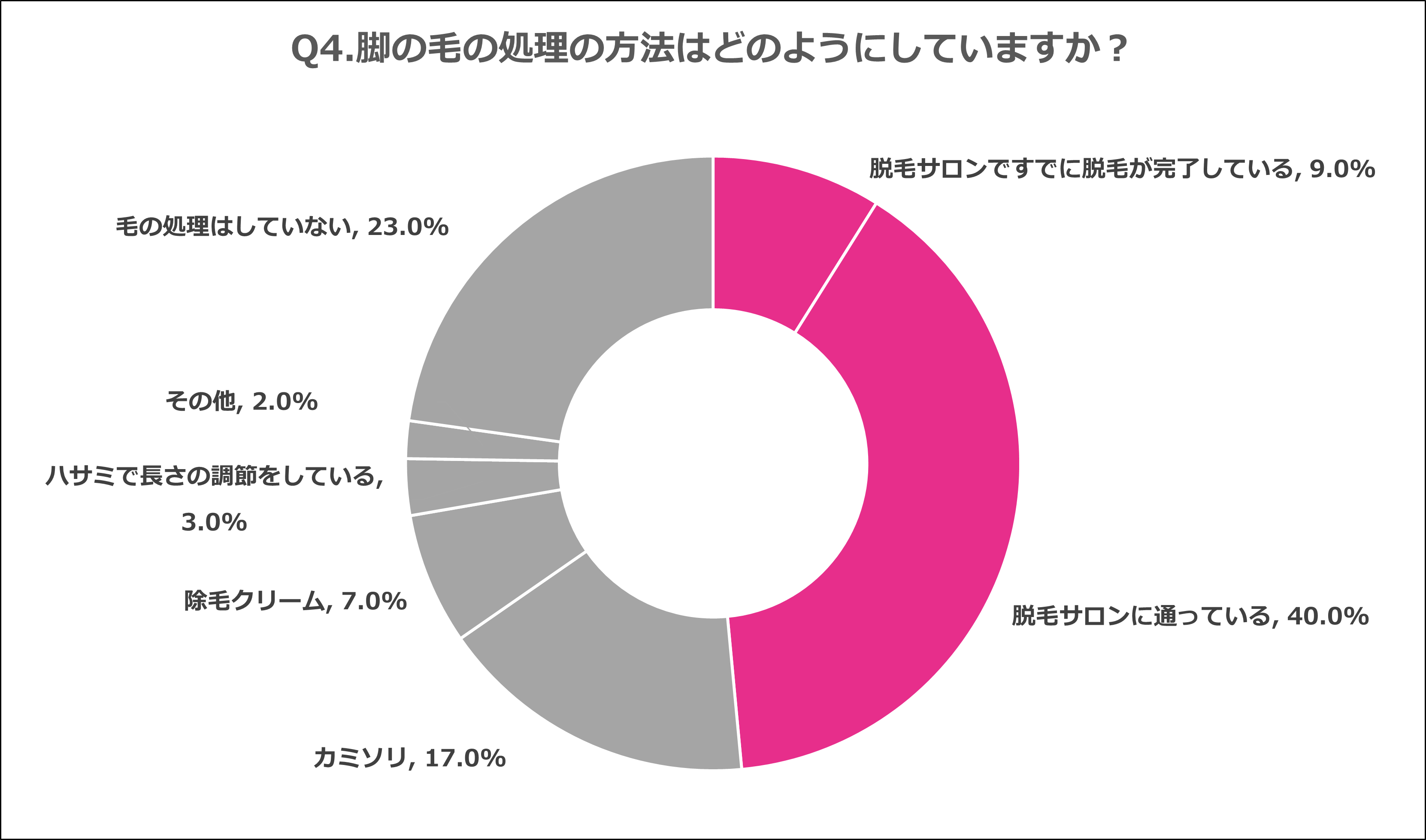 Q4.脚の毛の処理の方法はどのようにしていますか？
