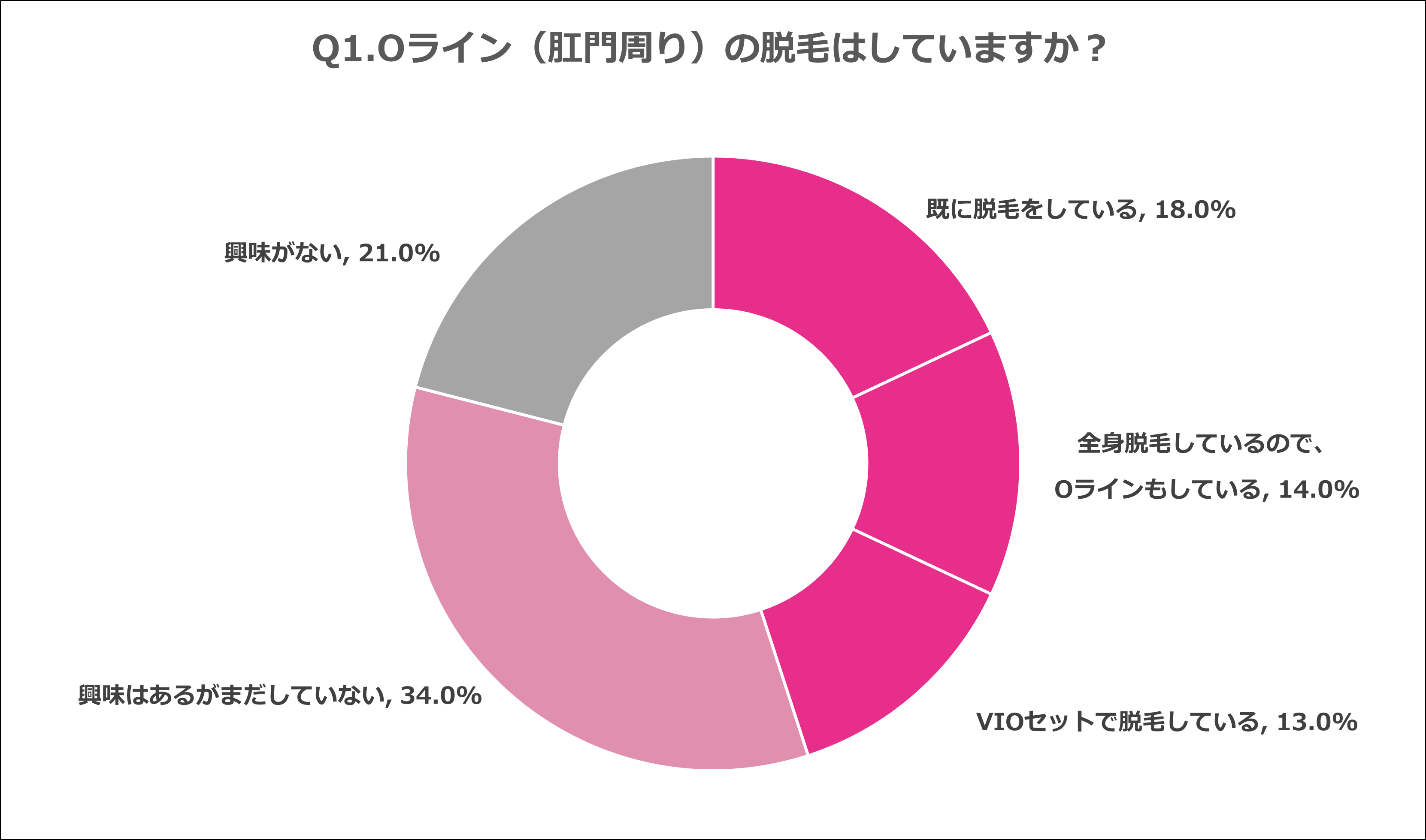 Q1.Oライン（肛門周り）の脱毛はしていますか？