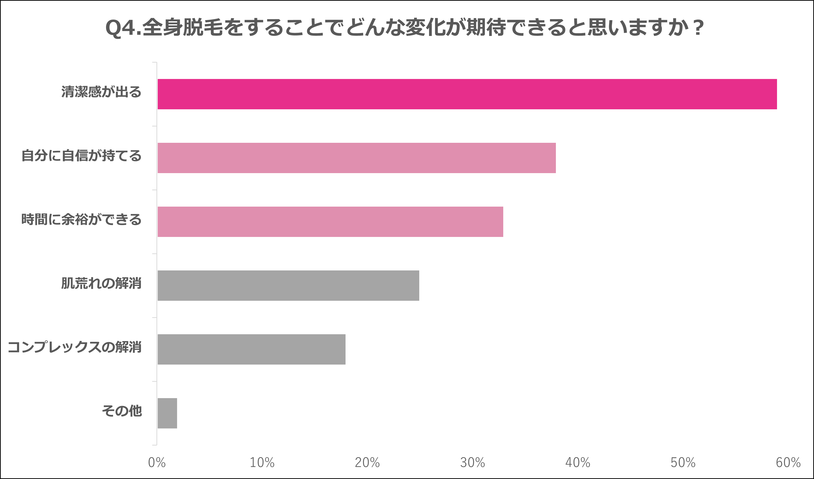 Q4.全身脱毛をすることでどんな変化が期待できると思いますか？