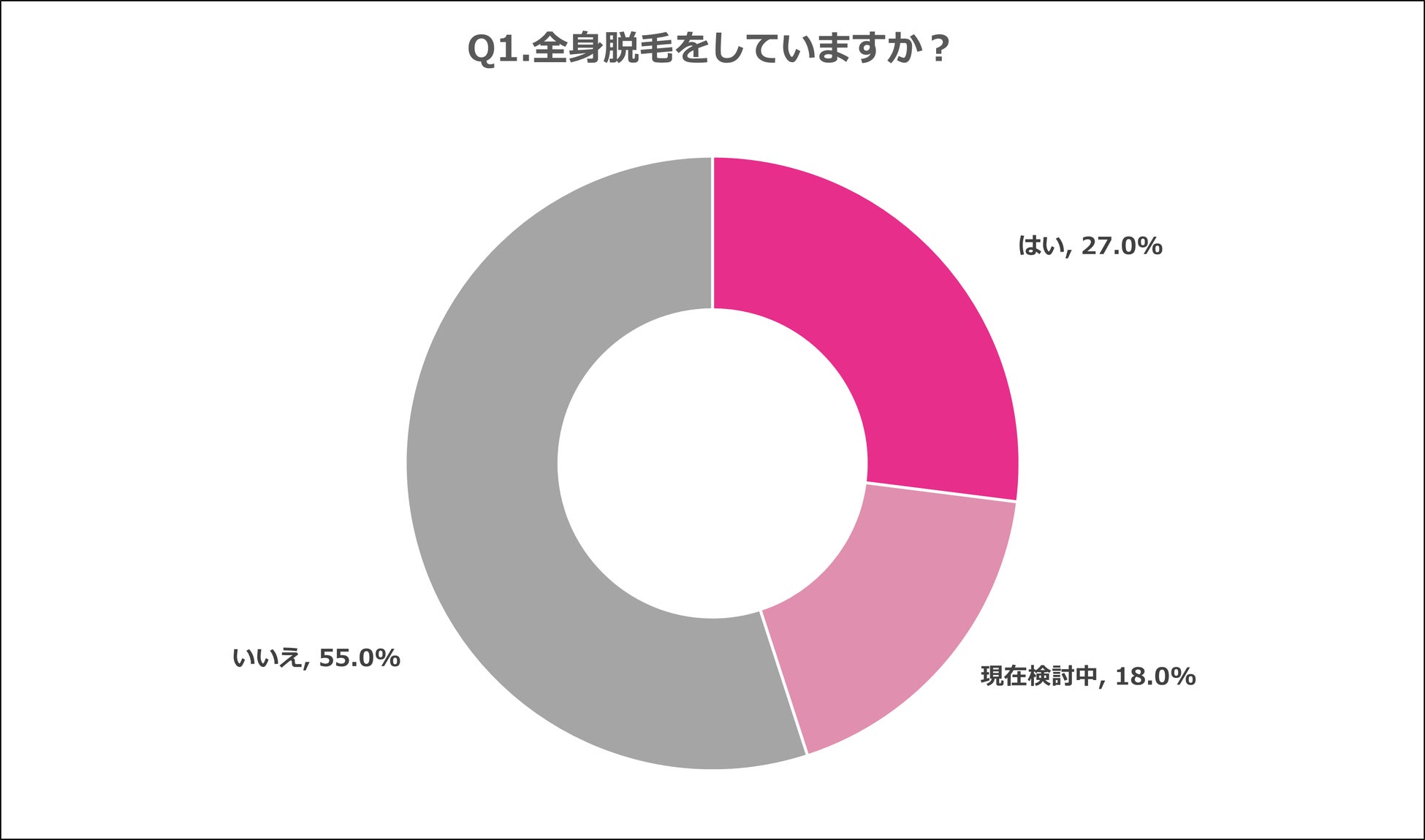 Q1.全身脱毛をしていますか?