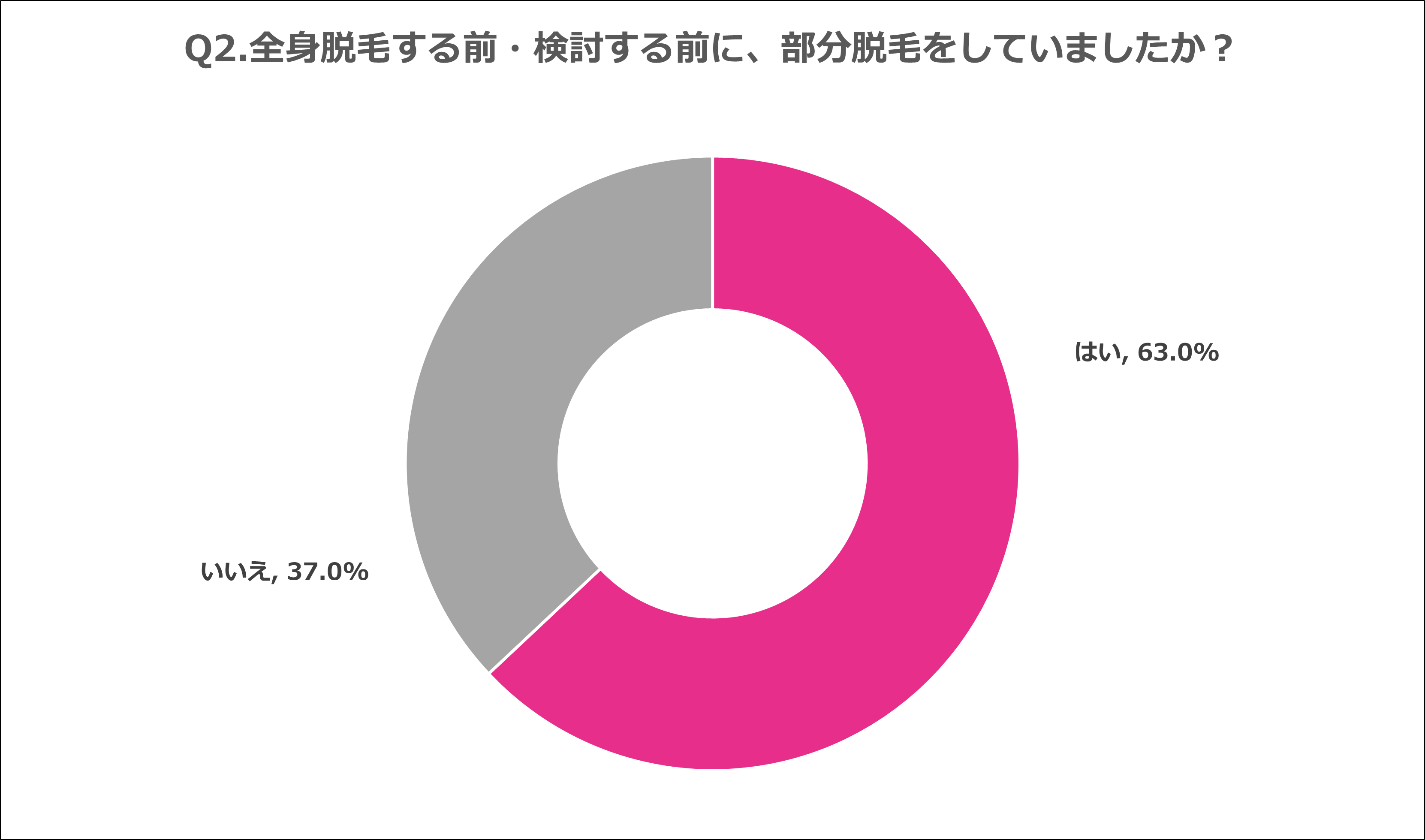 Q2.全身脱毛する前・検討する前に、部分脱毛をしていましたか？