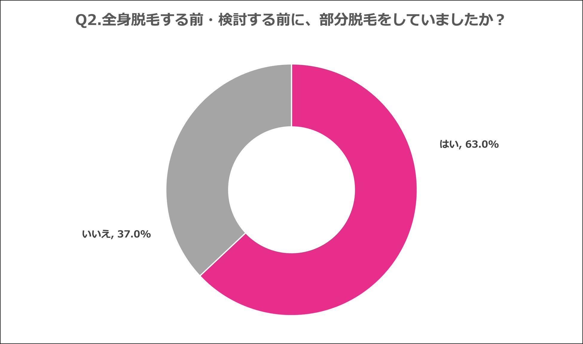 Q2.全身脱毛する前・検討する前に、部分脱毛をしていましたか？