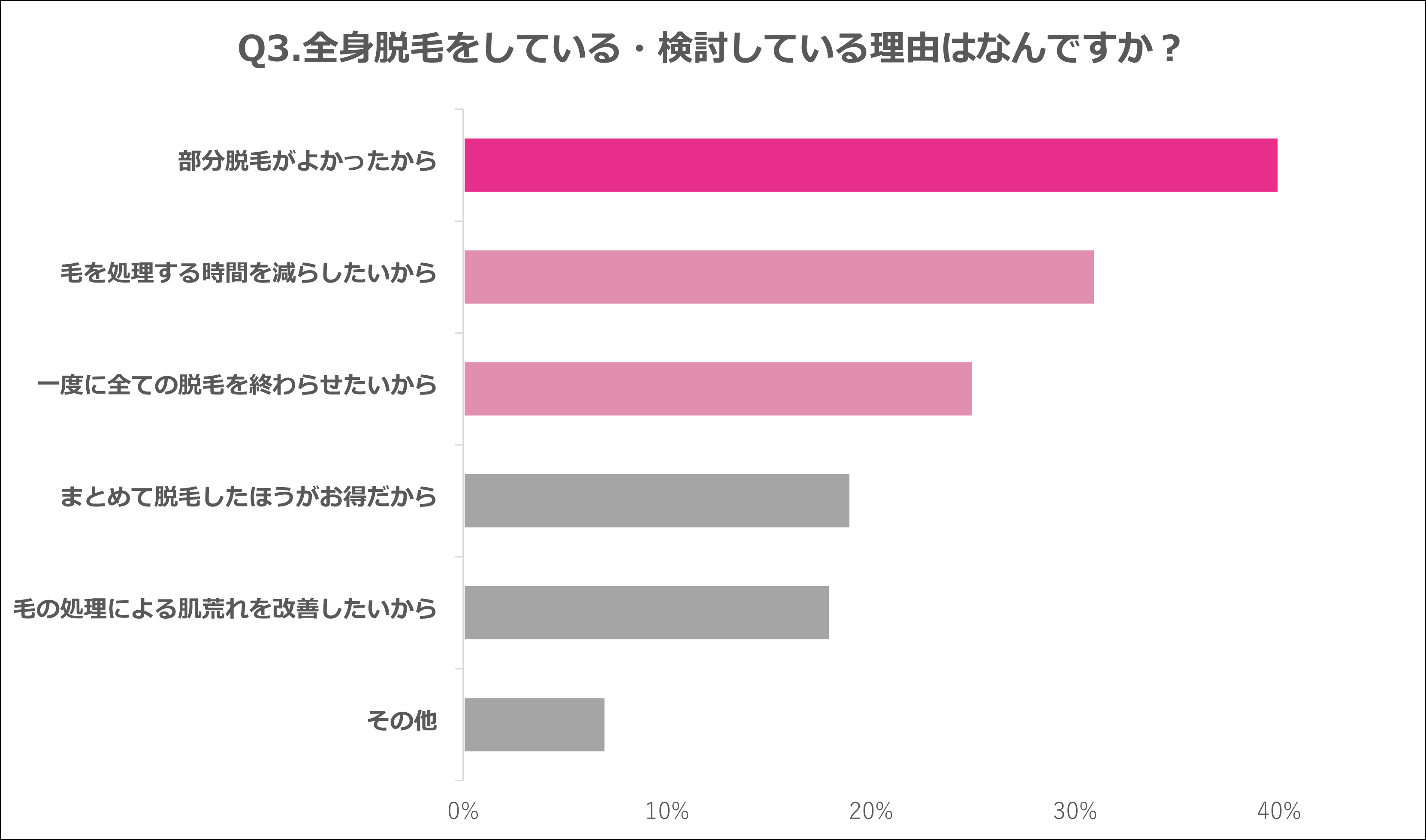 ​​Q3.全身脱毛をしている・検討している理由はなんですか？