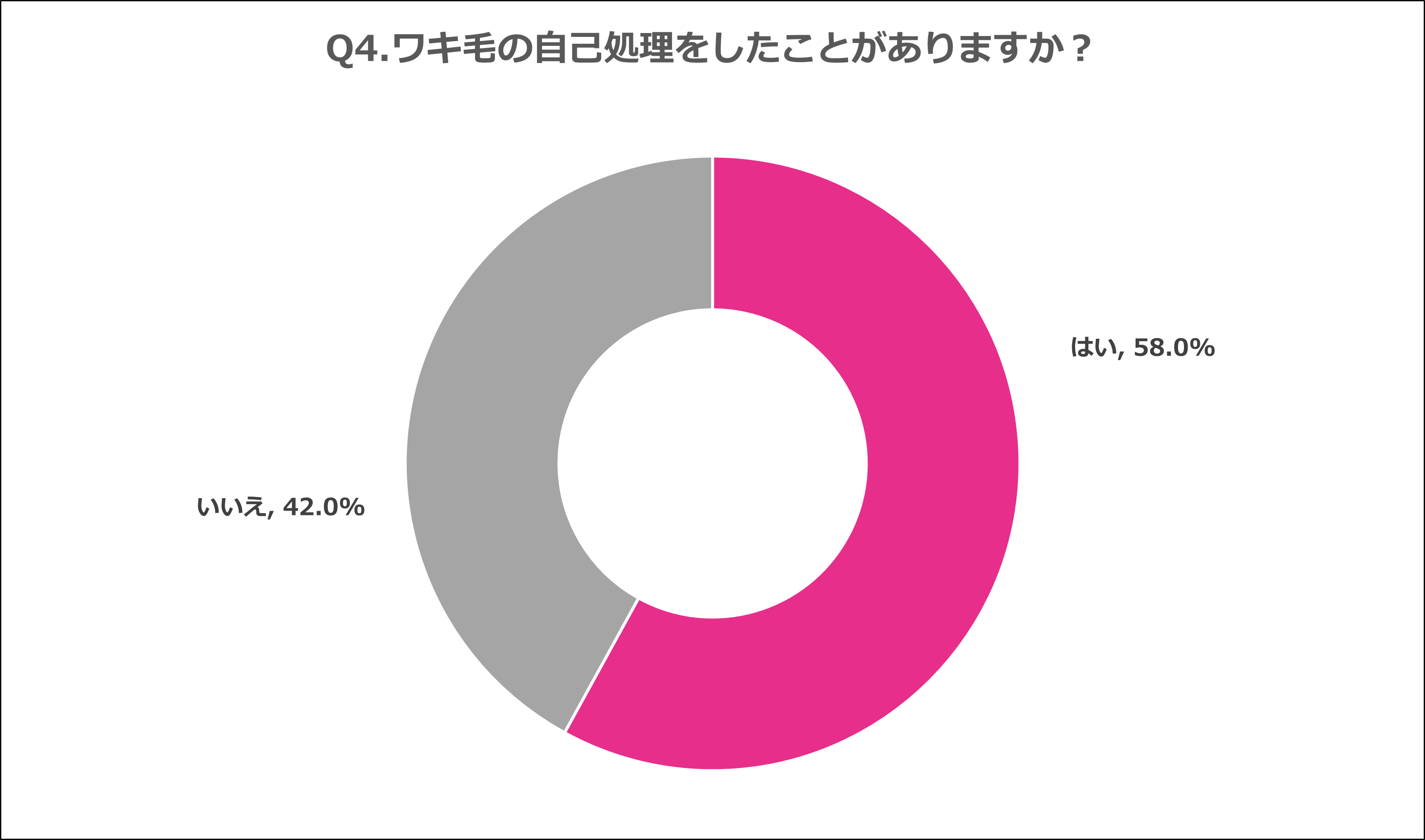 ​​Q4.ワキ毛の自己処理をしたことがありますか？