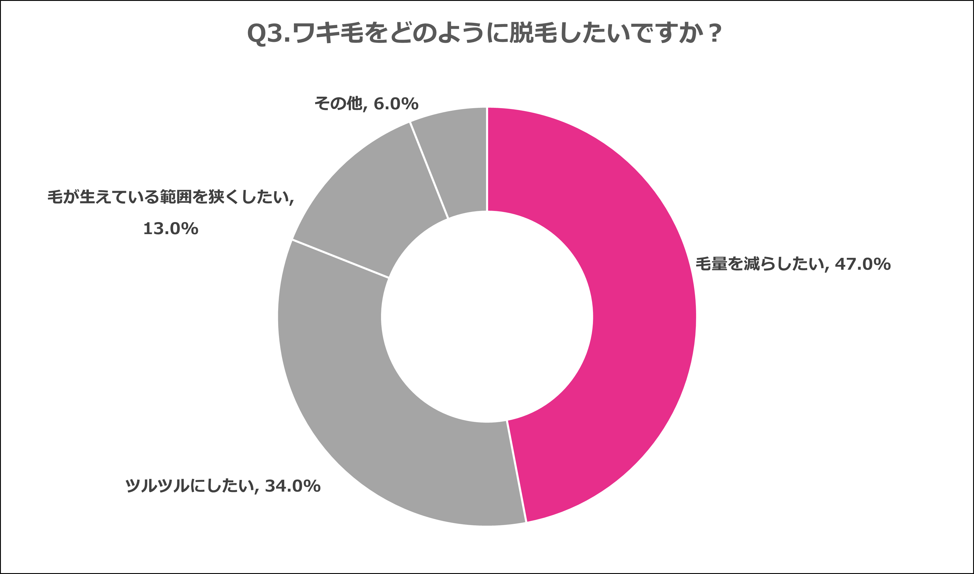 Q3.ワキ毛をどのように脱毛したいですか？