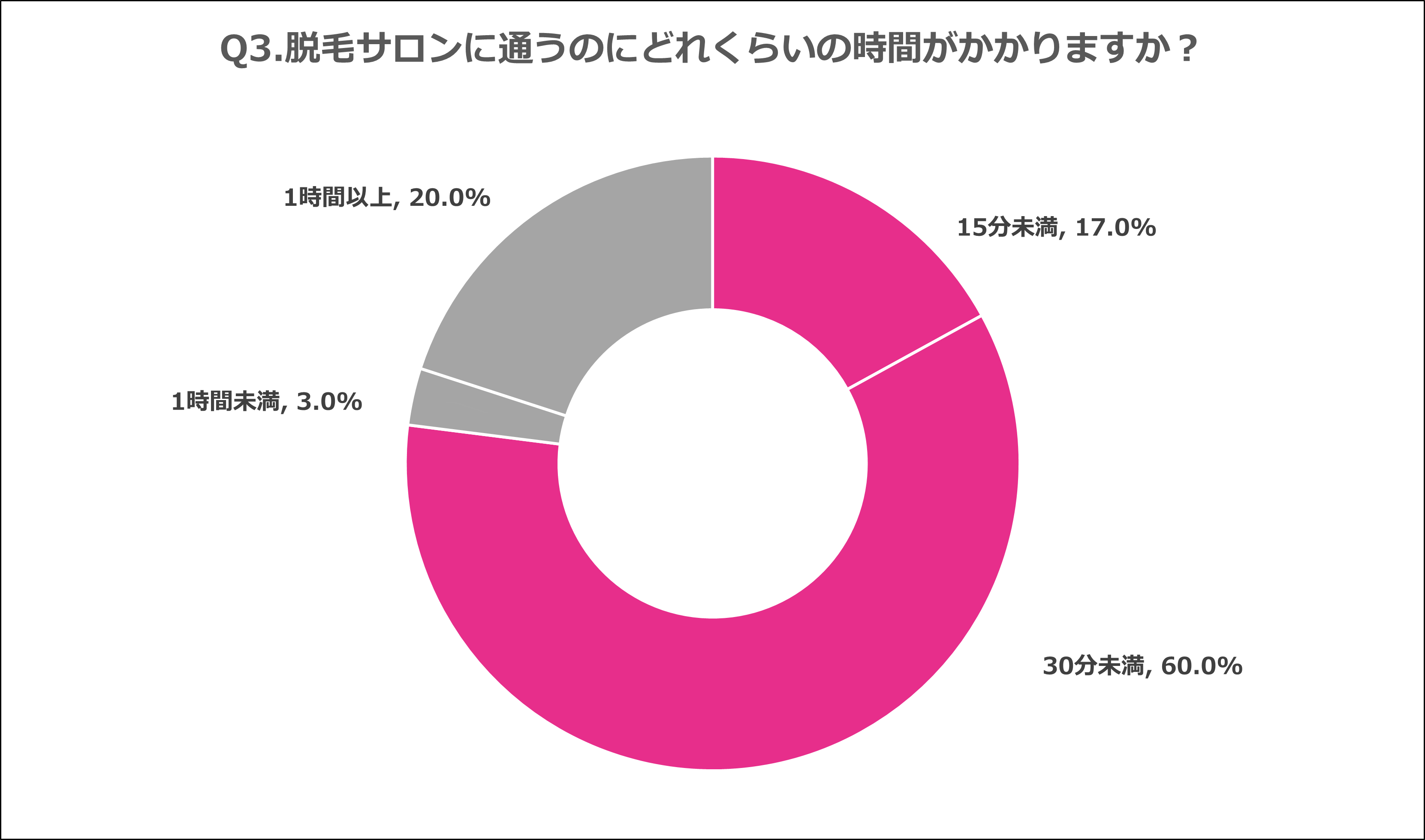 Q3.脱毛サロンに通うのにどれくらいの時間がかかりますか？
