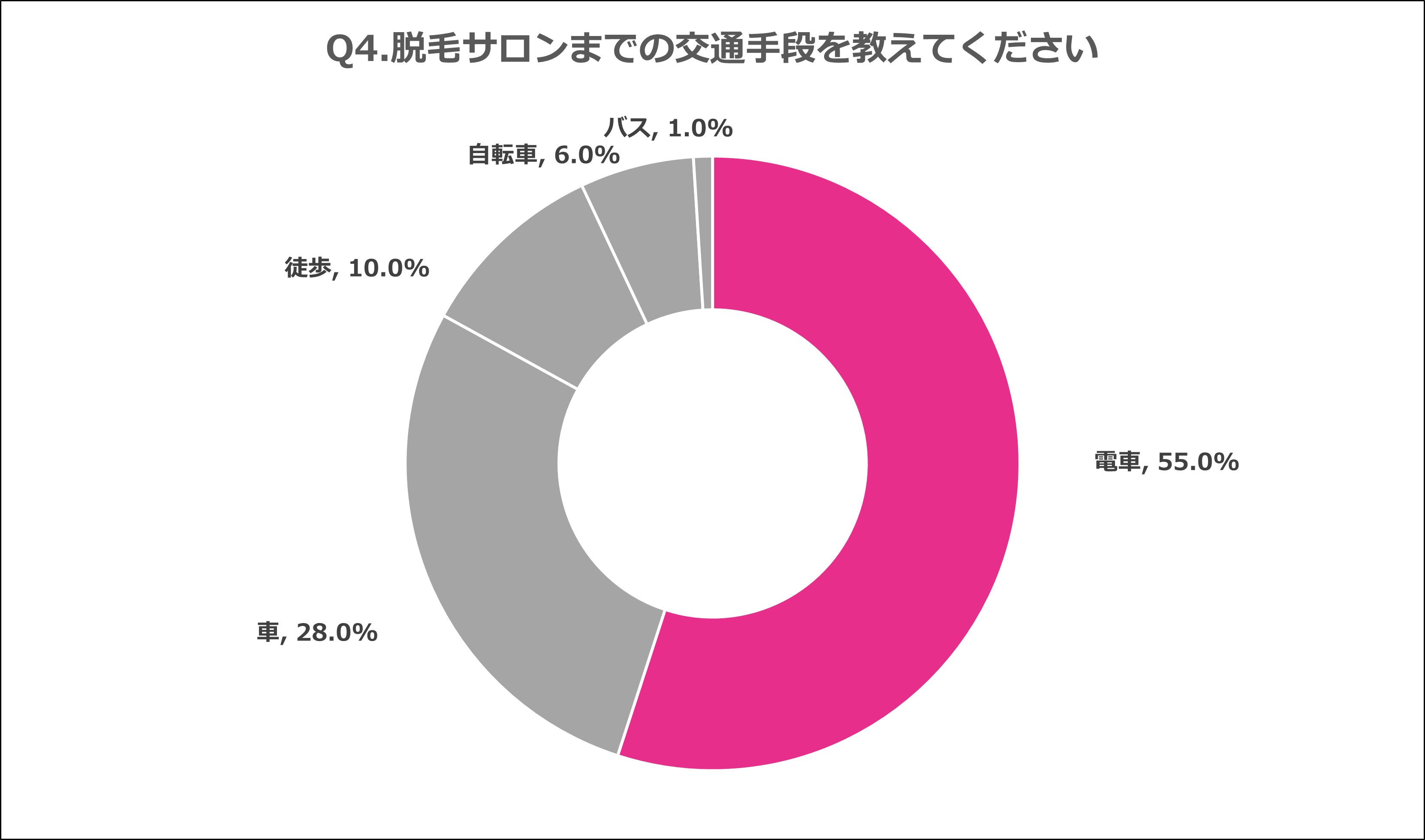 Q4.脱毛サロンまでの交通手段を教えてください