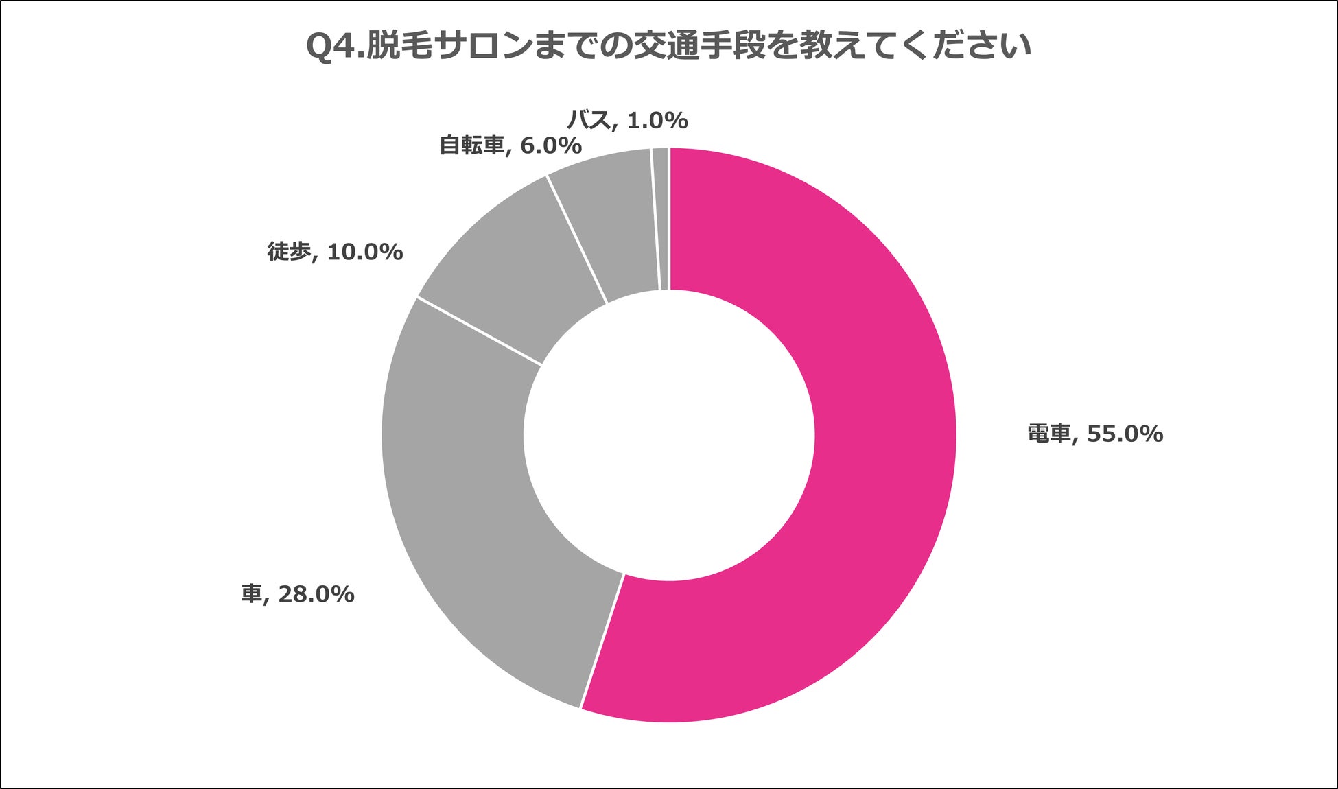Q4.脱毛サロンまでの交通手段を教えてください