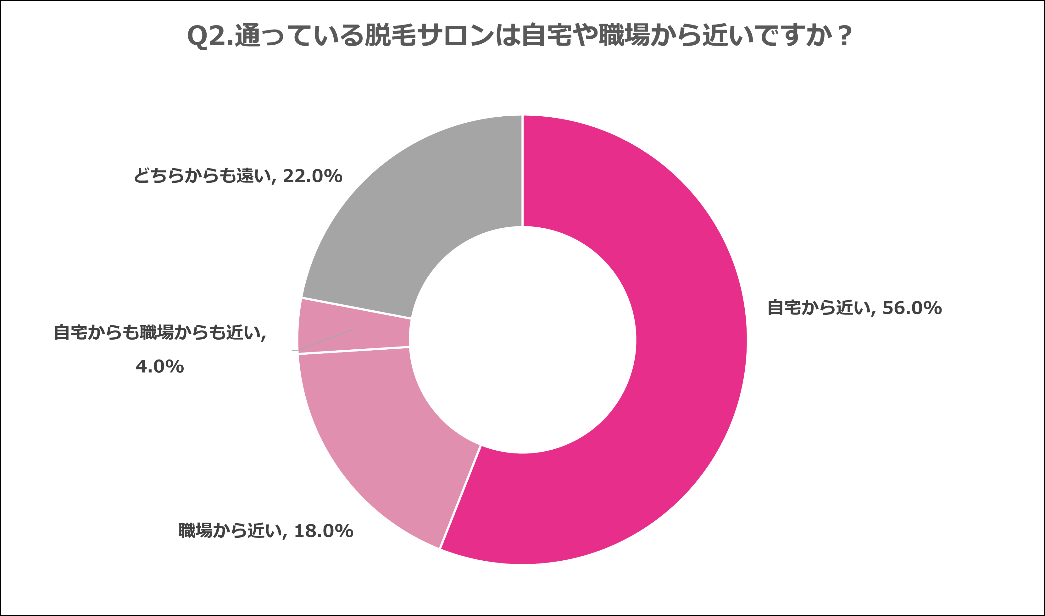 Q2.通っている脱毛サロンは自宅や職場から近いですか？