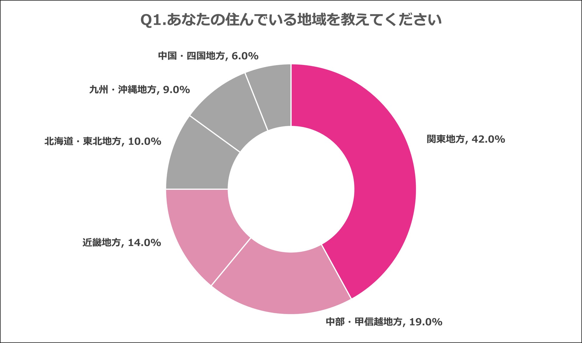 Q1.あなたの住んでいる地域を教えてください