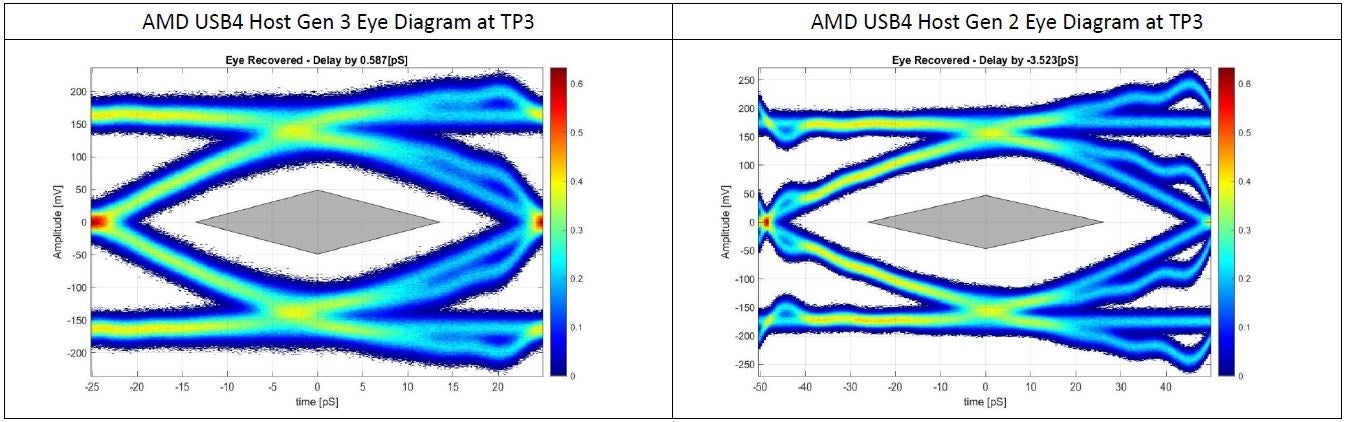 図：AMD USB4 Hostプラットフォームで実施した試験結果（一部）また、アリオンはThunderbolt™認定の試験