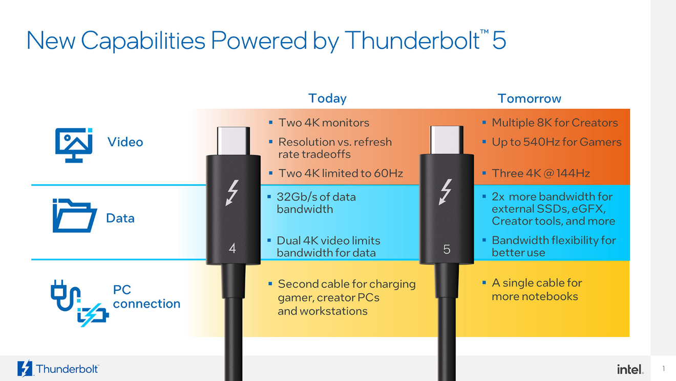 図2： Thunderbolt™ 4との比較（出典：インテル社）
