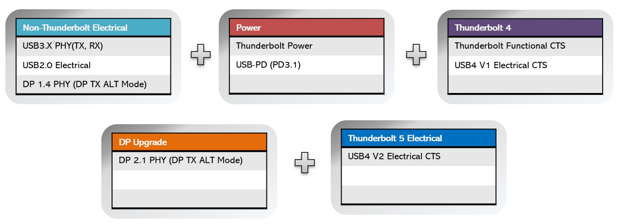 図3： Thunderbolt™ 5 Host認証試験項目