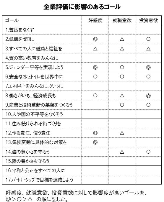 SDGsゴールの企業評価への影響