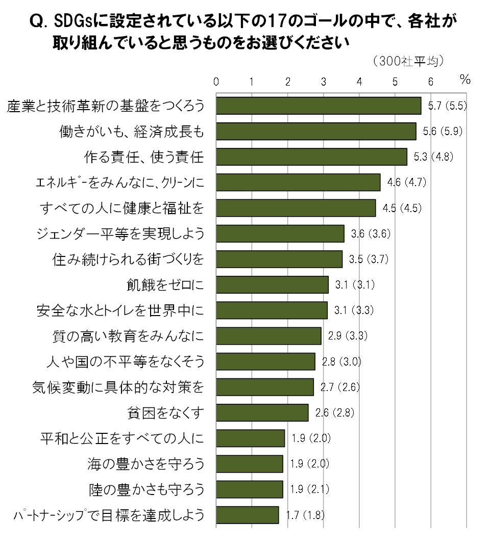 各社が取り組んでいるSDGsゴール