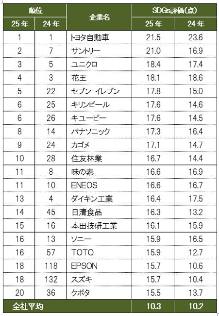 SDGs評価が高い企業(1位から20位)