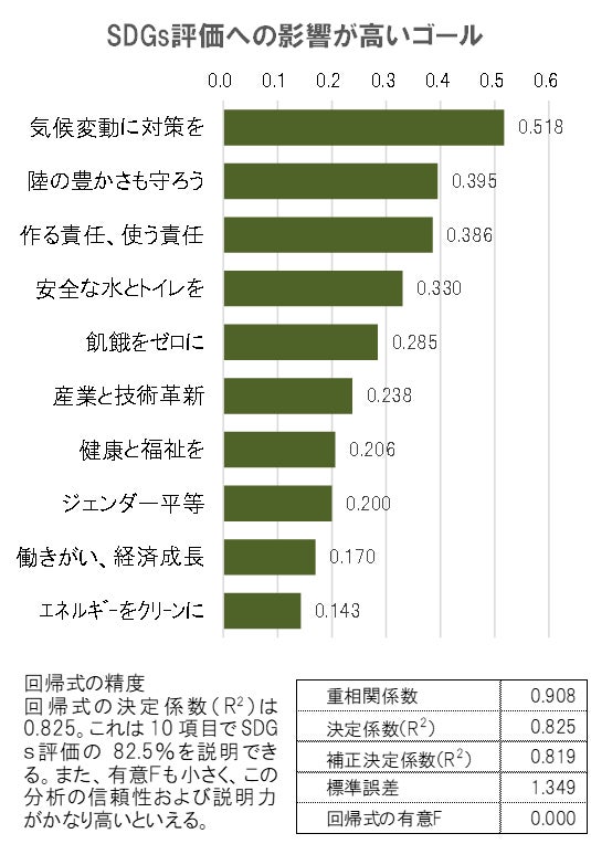 SDGs評価に影響の強いゴール