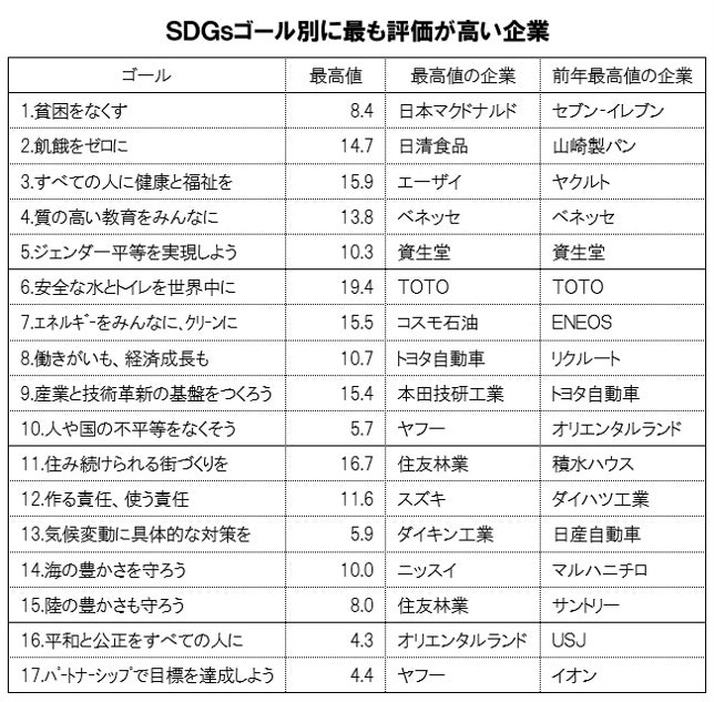 SDGsゴール別最高評価企業