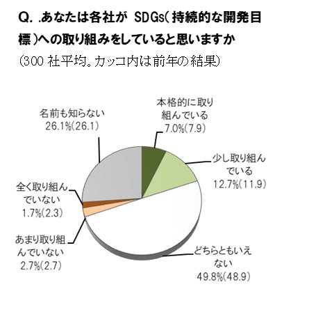 企業のSDGs取り組み評価グラフ