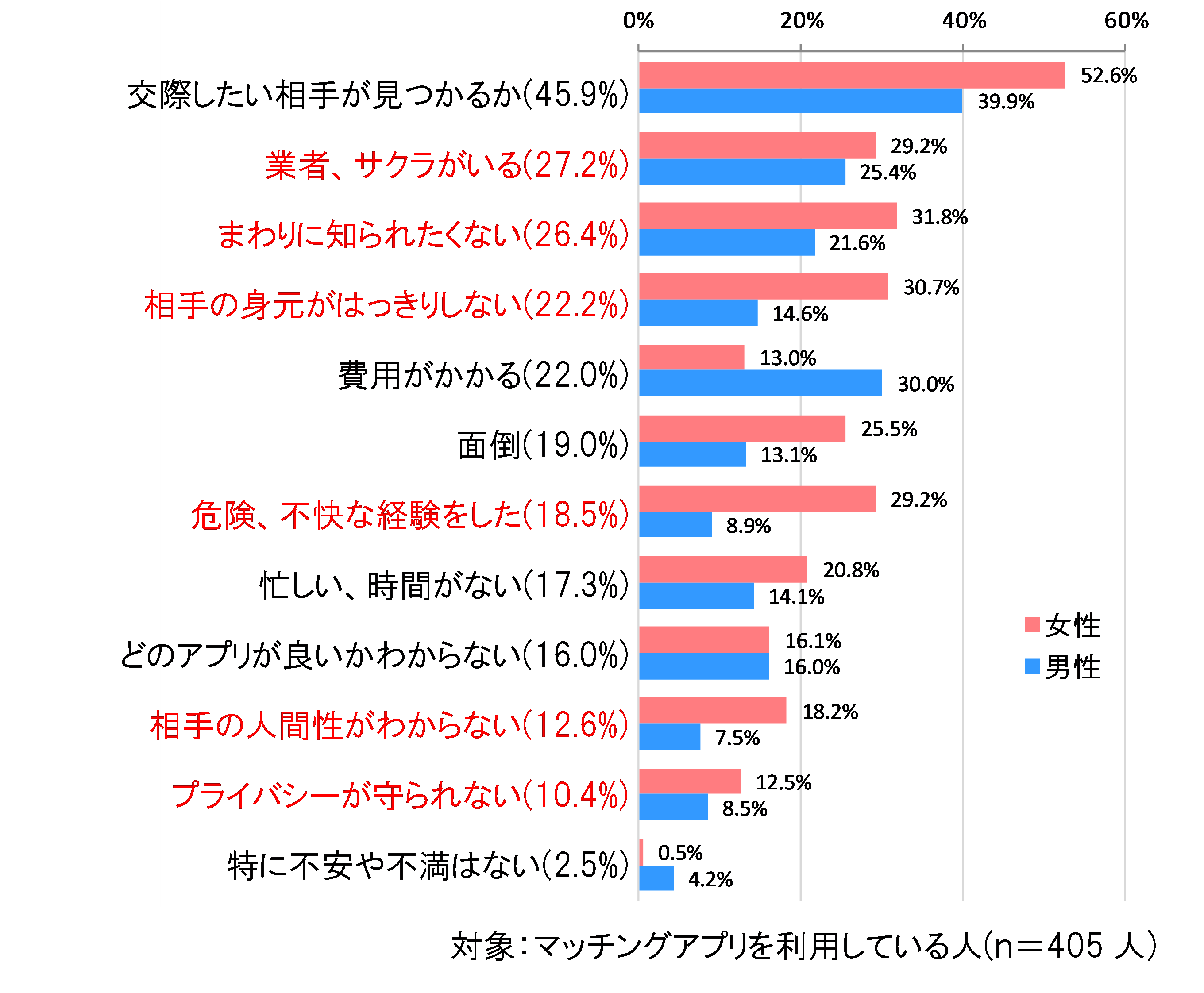 (図3)マッチングアプリを現在利用している人の不安や不満