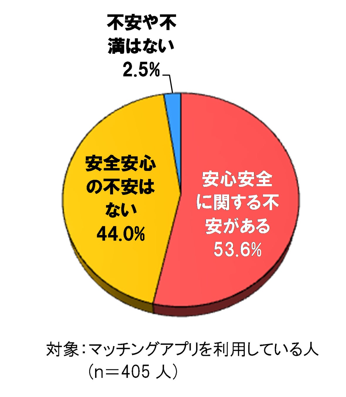 (図2)マッチングアプリに関する不安