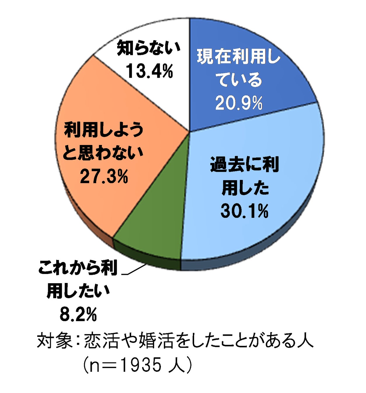 (図1)マッチングアプリの利用経験と認知