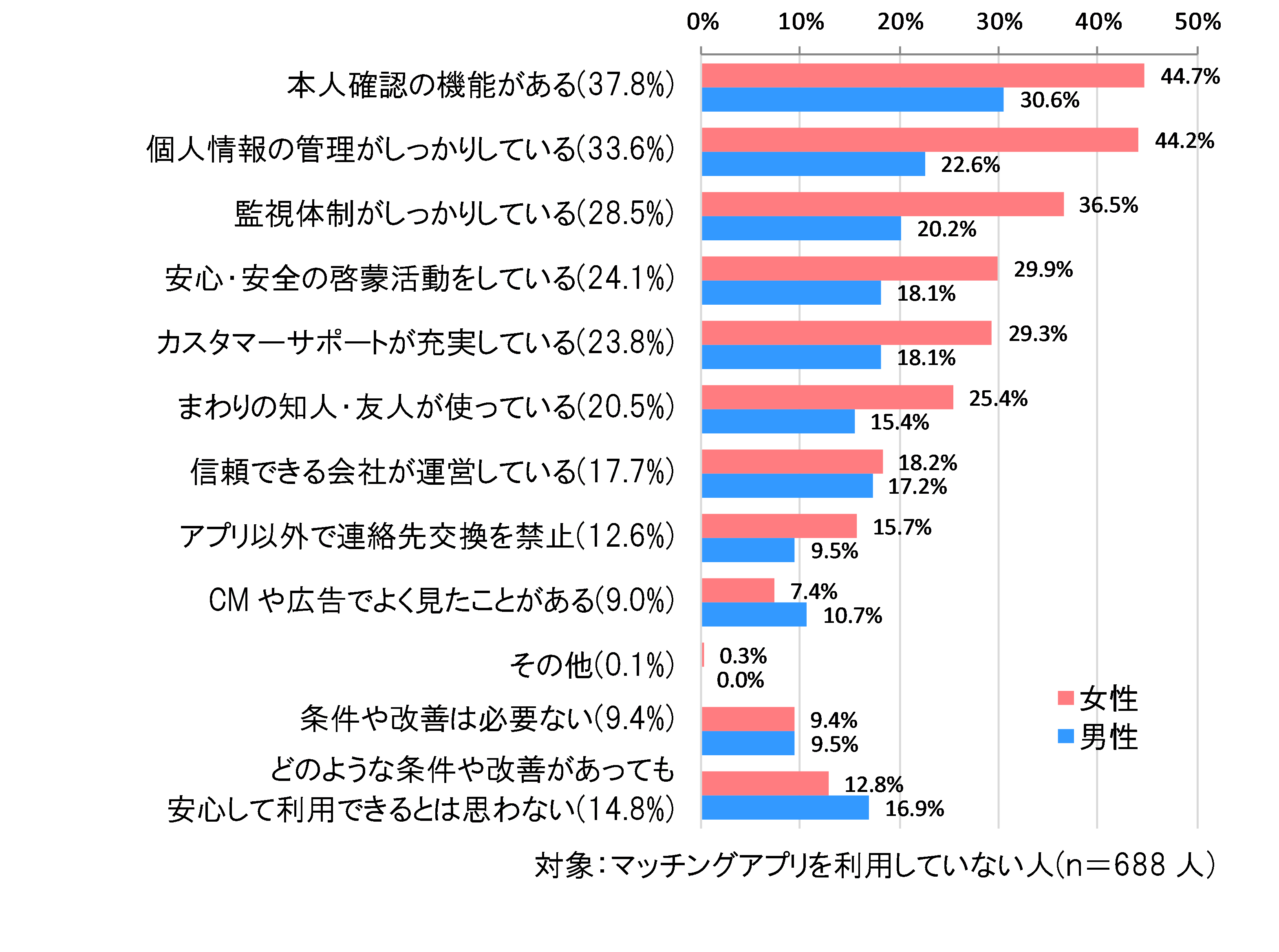 (図4) 安心して利用するために必要な条件や改善