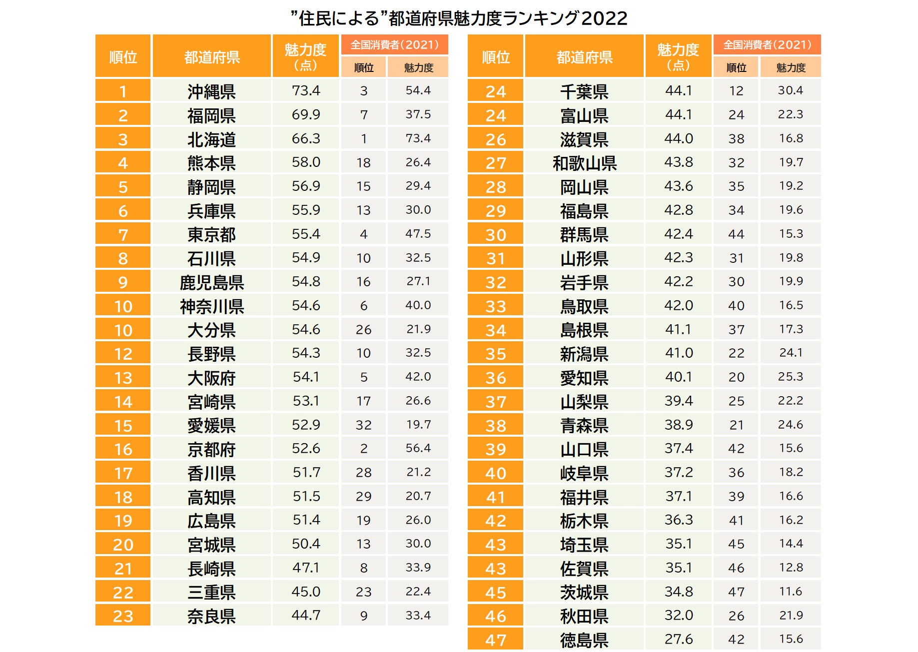 住民による 都道府県 魅力度ランキング 1位は沖縄県 株式会社ブランド総合研究所のプレスリリース 住民による 都道府県 魅力度ランキング 1位は沖縄県 株式会社ブランド総合研究所のプレスリリース