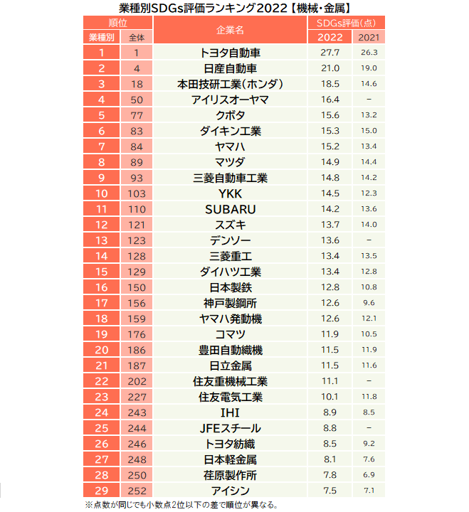 ​「あなたは各社がSDGs（持続的な開発目標）への取り組みをしていると思いますか」との設問に5段階で回答してもらった結果を加重平均し算出した