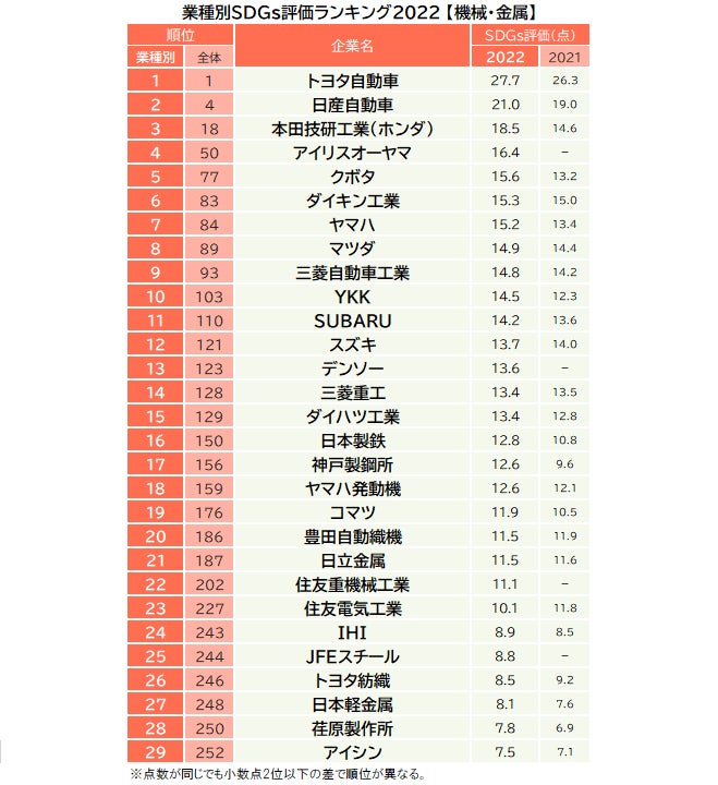 「あなたは各社がSDGs(持続的な開発目標)への取り組みをしていると思いますか」との設問に5段階で回答してもらった結果を加重平均し算出した