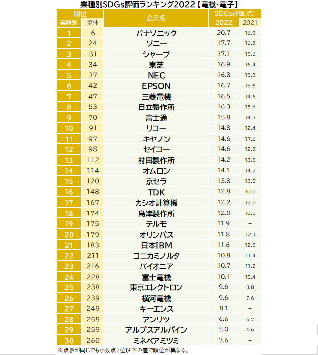 ​「あなたは各社がSDGs（持続的な開発目標）への取り組みをしていると思いますか」との設問に5段階で回答してもらった結果を加重平均し算出した