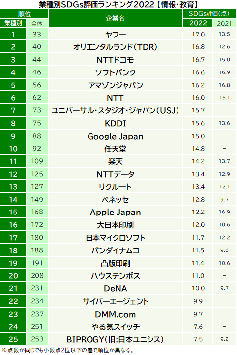 「あなたは各社がSDGs（持続的な開発目標）への取り組みをしていると思いますか」との設問に5段階で回答してもらった結果を加重平均し算出した