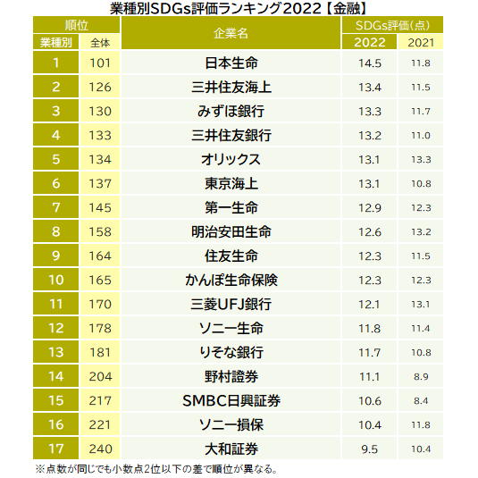 ​「あなたは各社がSDGs（持続的な開発目標）への取り組みをしていると思いますか」との設問に5段階で回答してもらった結果を加重平均し算出した