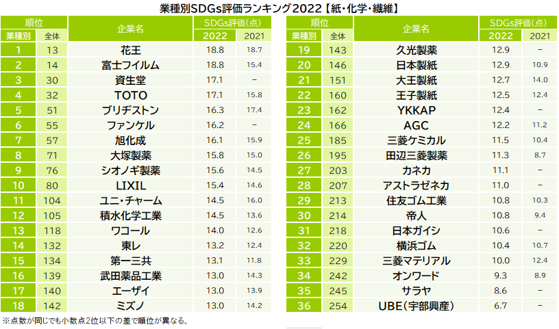 ​「あなたは各社がSDGs（持続的な開発目標）への取り組みをしていると思いますか」との設問に5段階で回答してもらった結果を加重平均し算出した